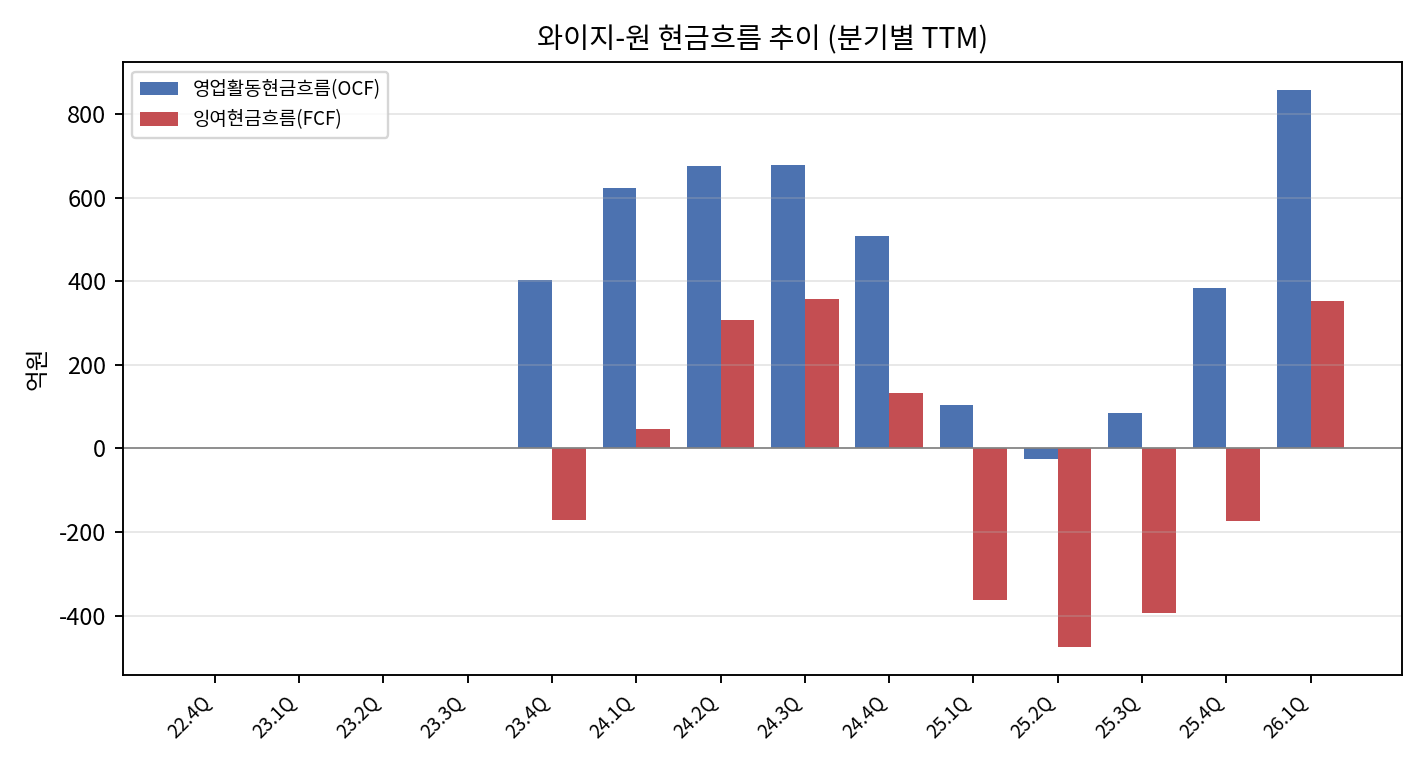 와이지-원 TTM 현금흐름