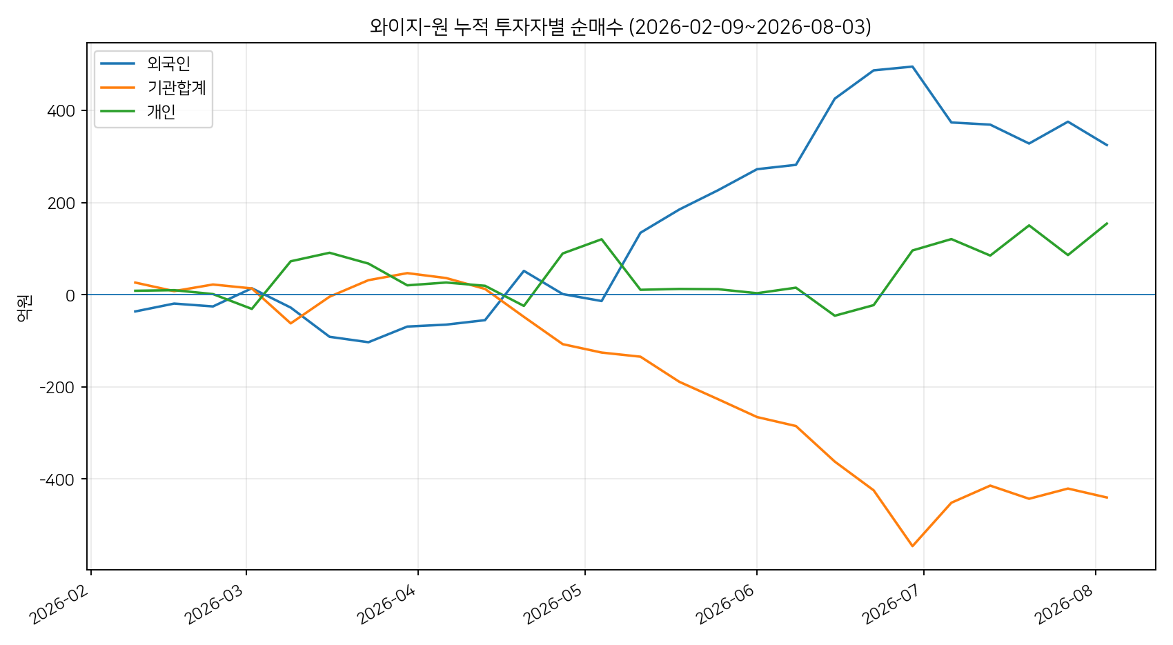 누적 투자자별 순매수