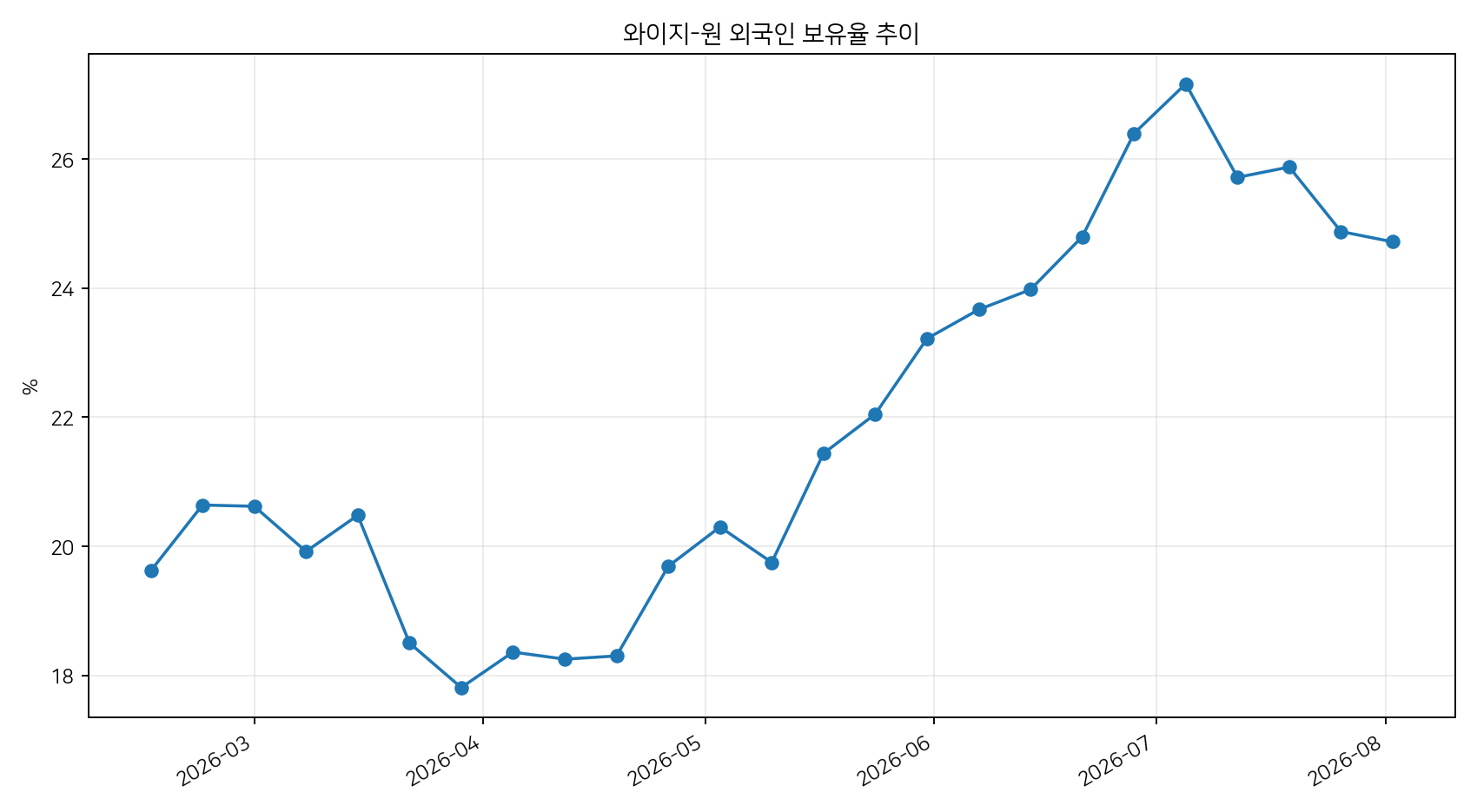 외국인 보유율