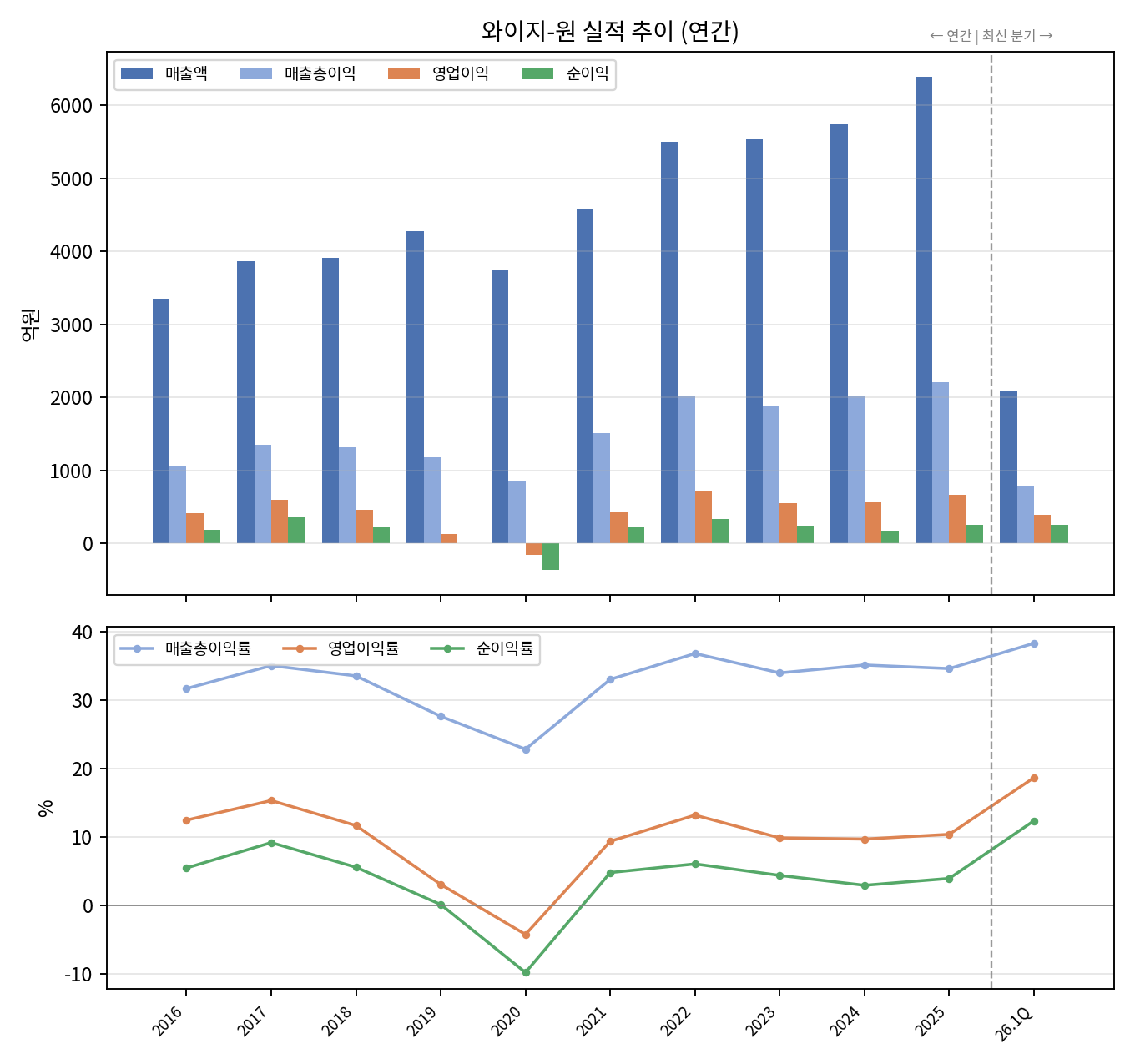 와이지-원 연간 실적
