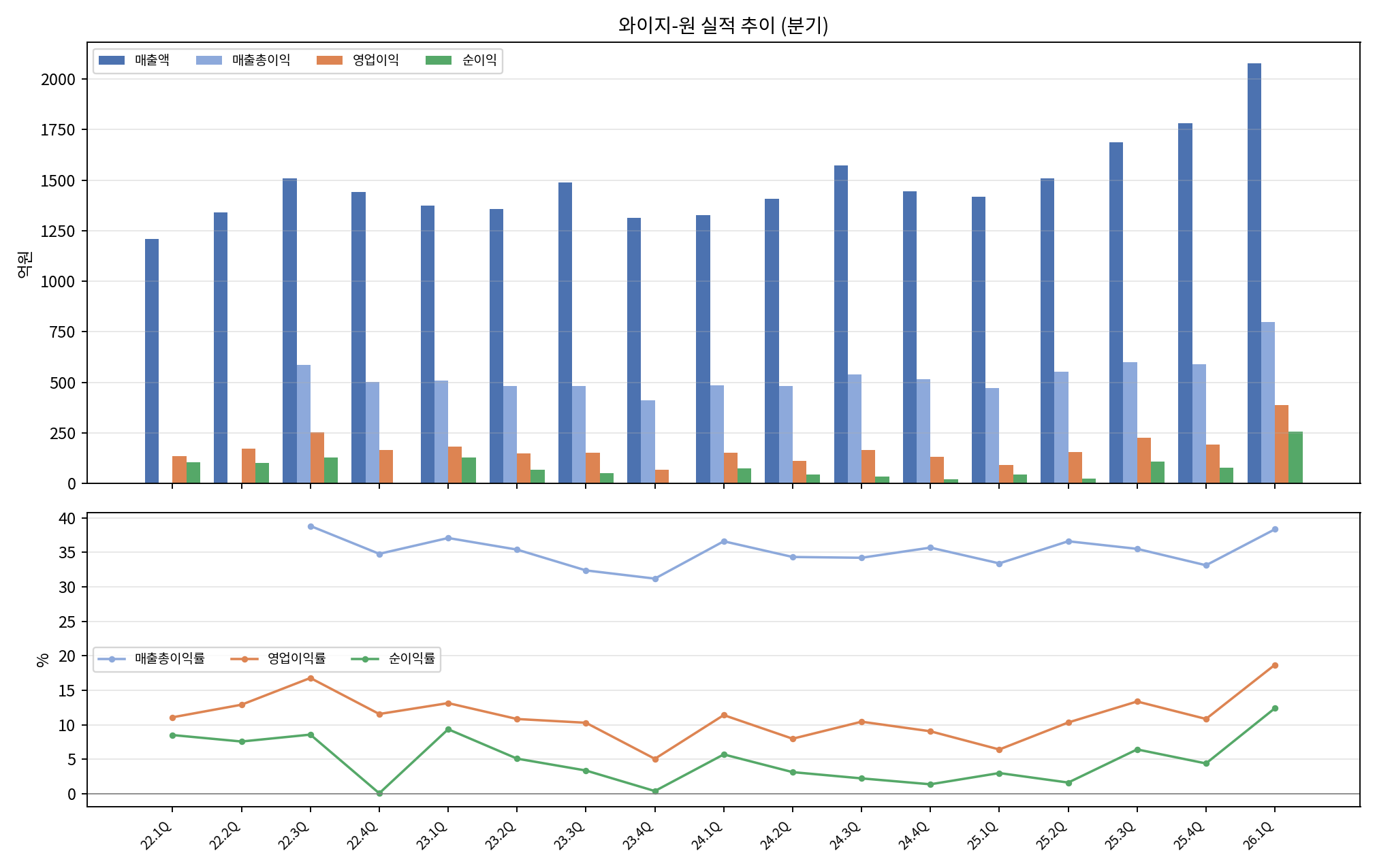 와이지-원 단독 분기 실적