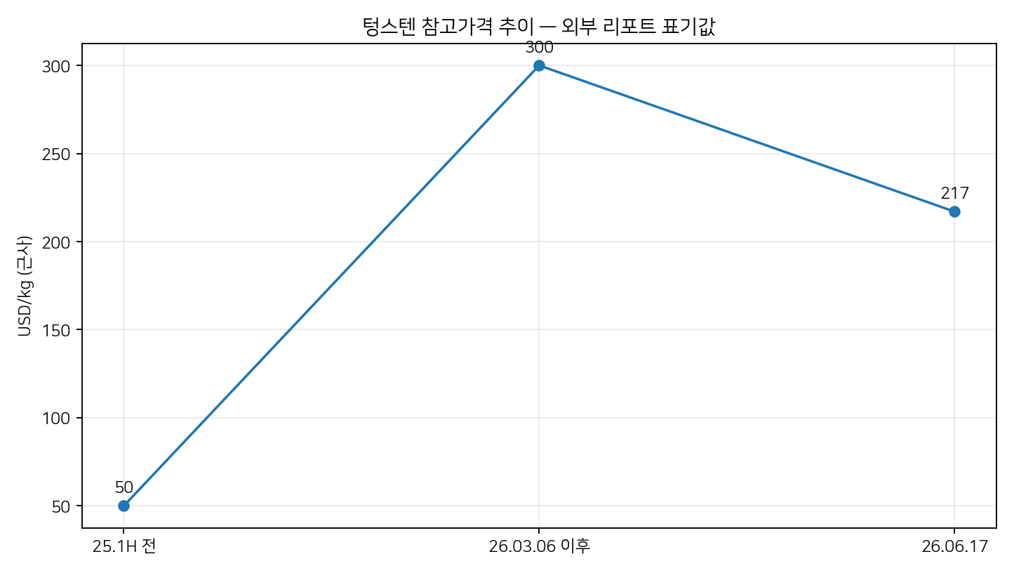 텅스텐 참고가격