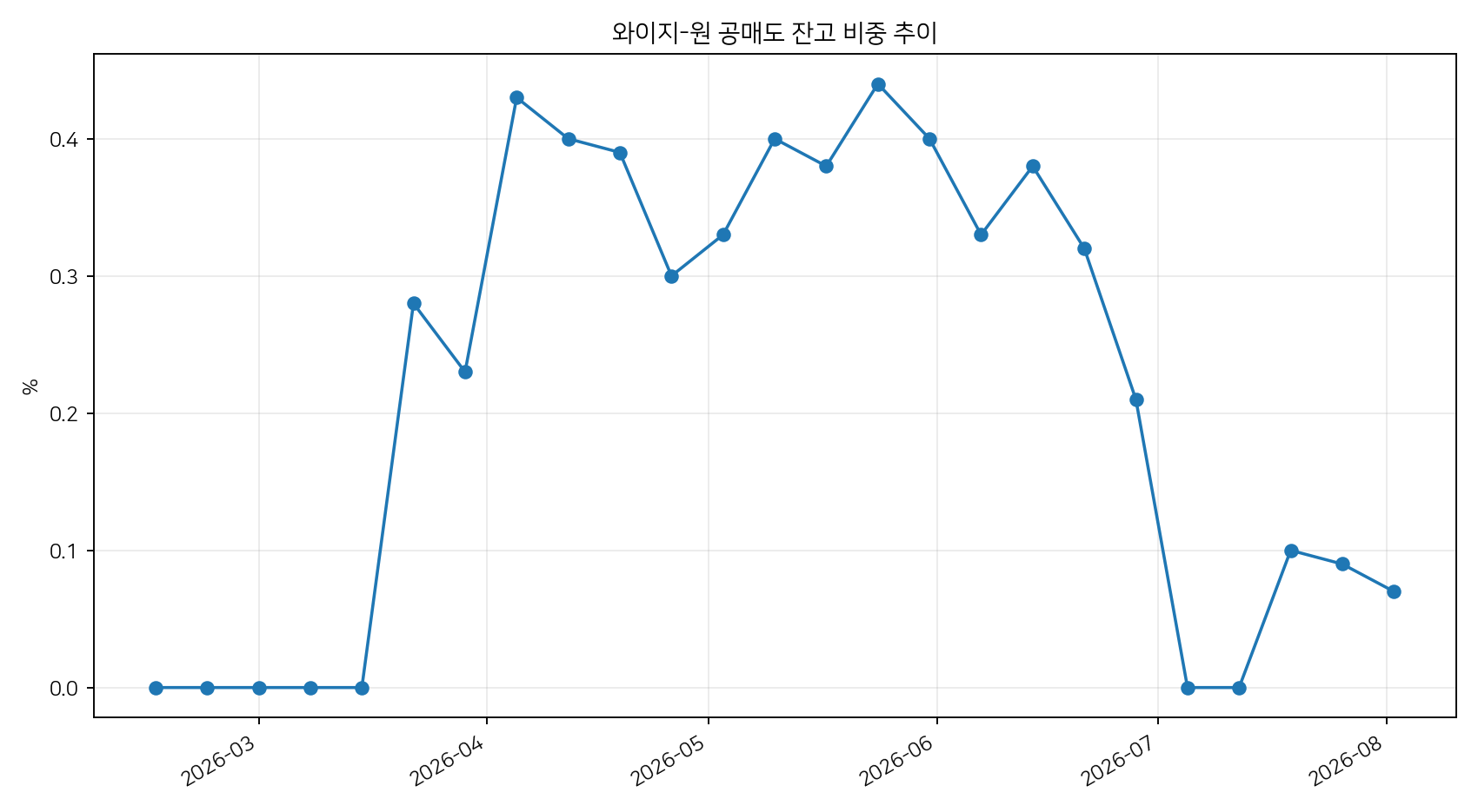 공매도 잔고