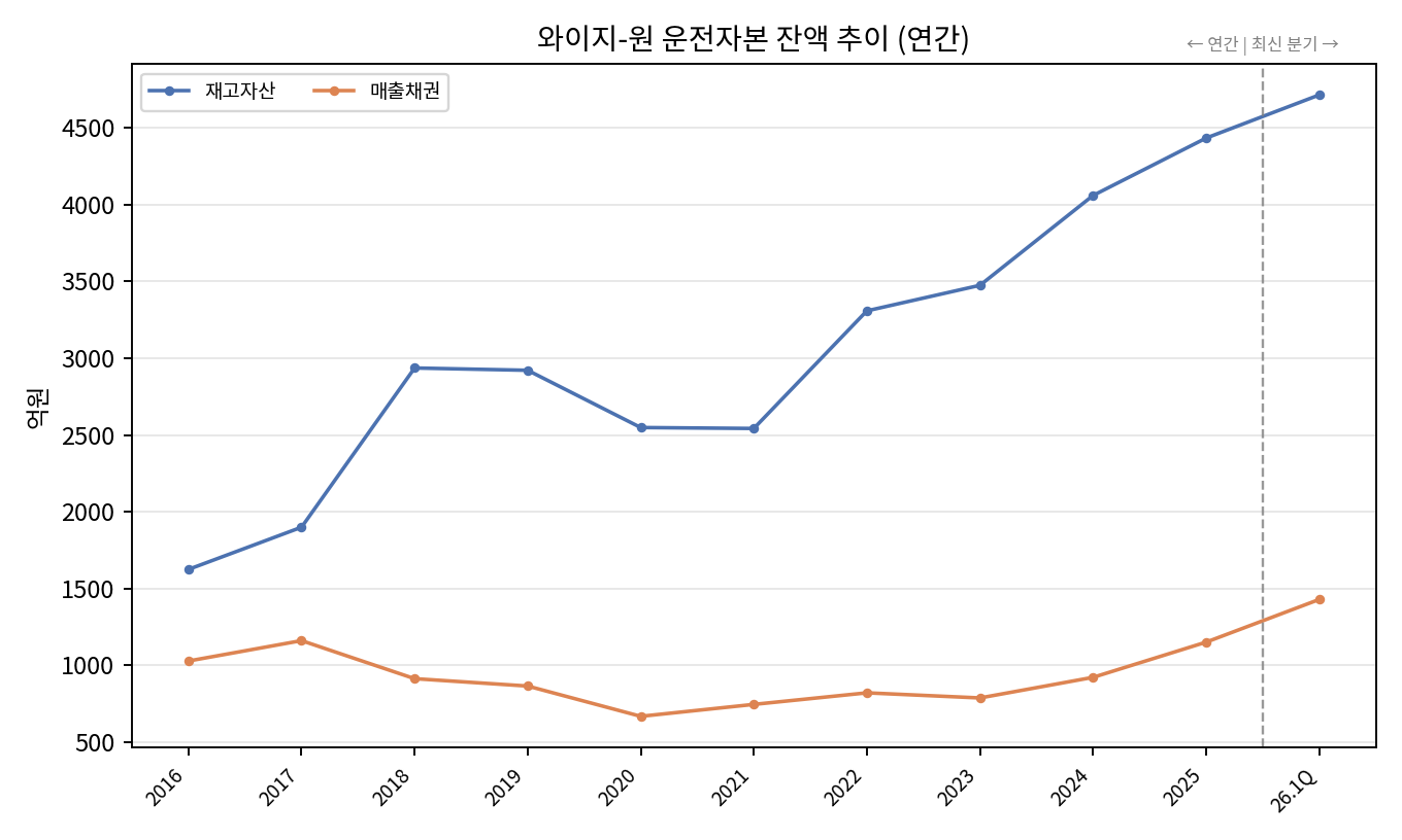 와이지-원 연간 운전자본