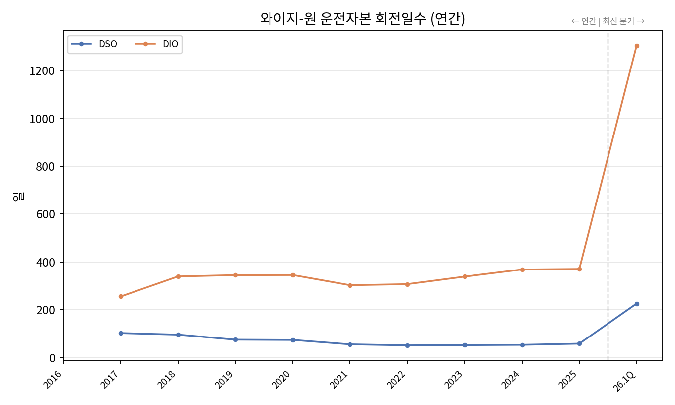 와이지-원 연간 회전일수