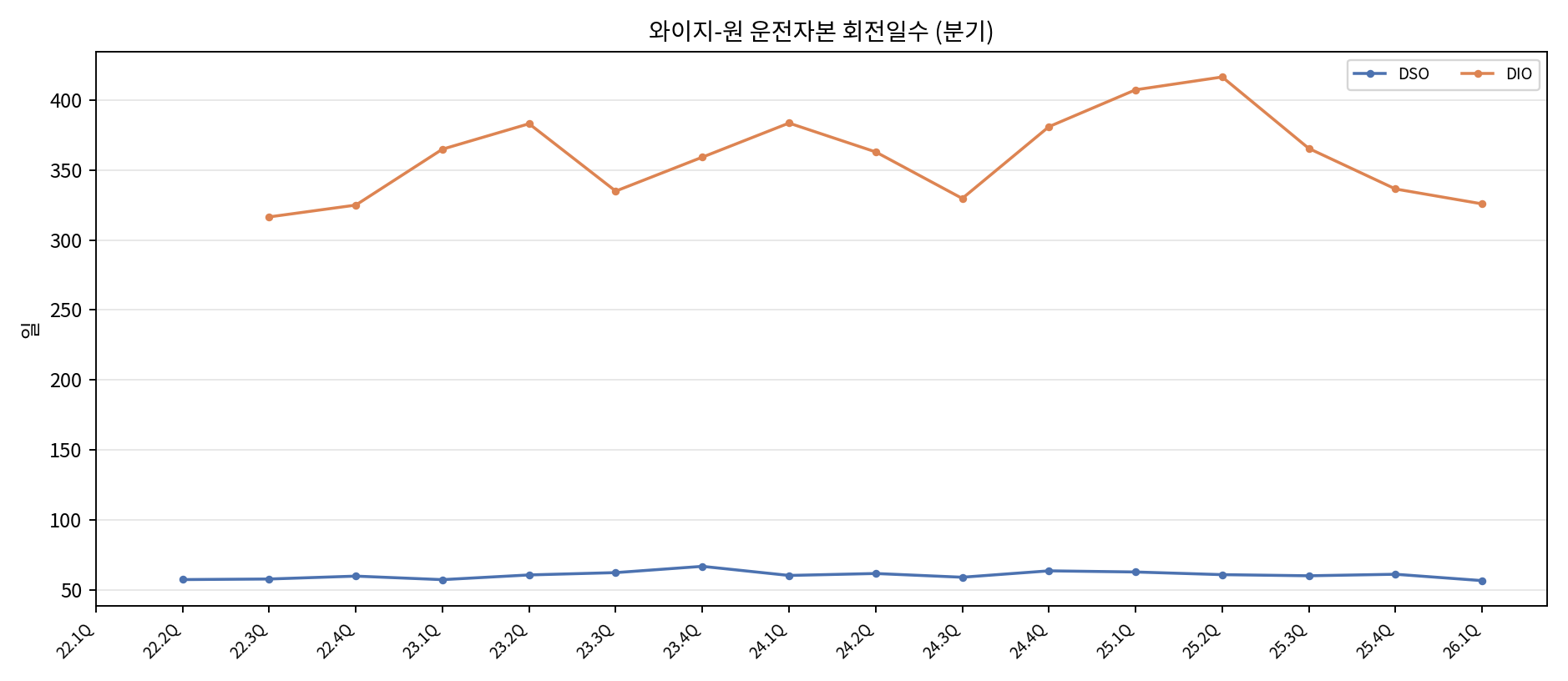 와이지-원 분기 회전일수