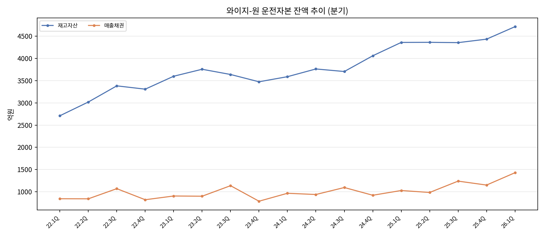 와이지-원 분기 운전자본