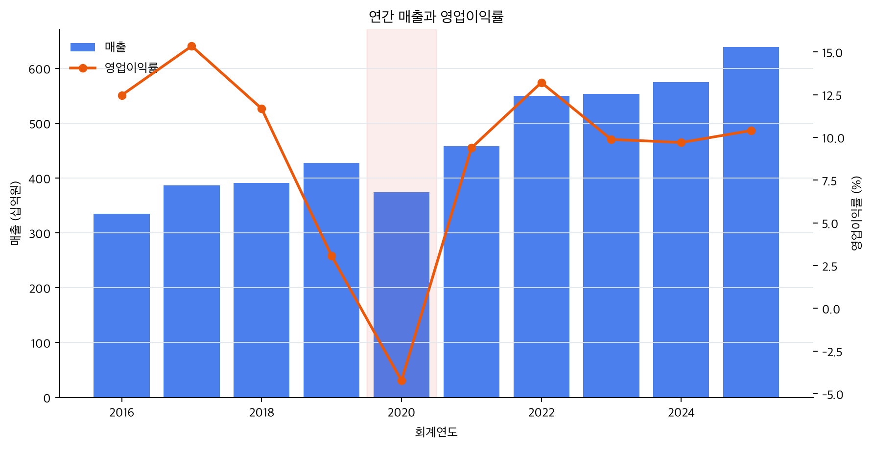 연간 매출과 영업이익률