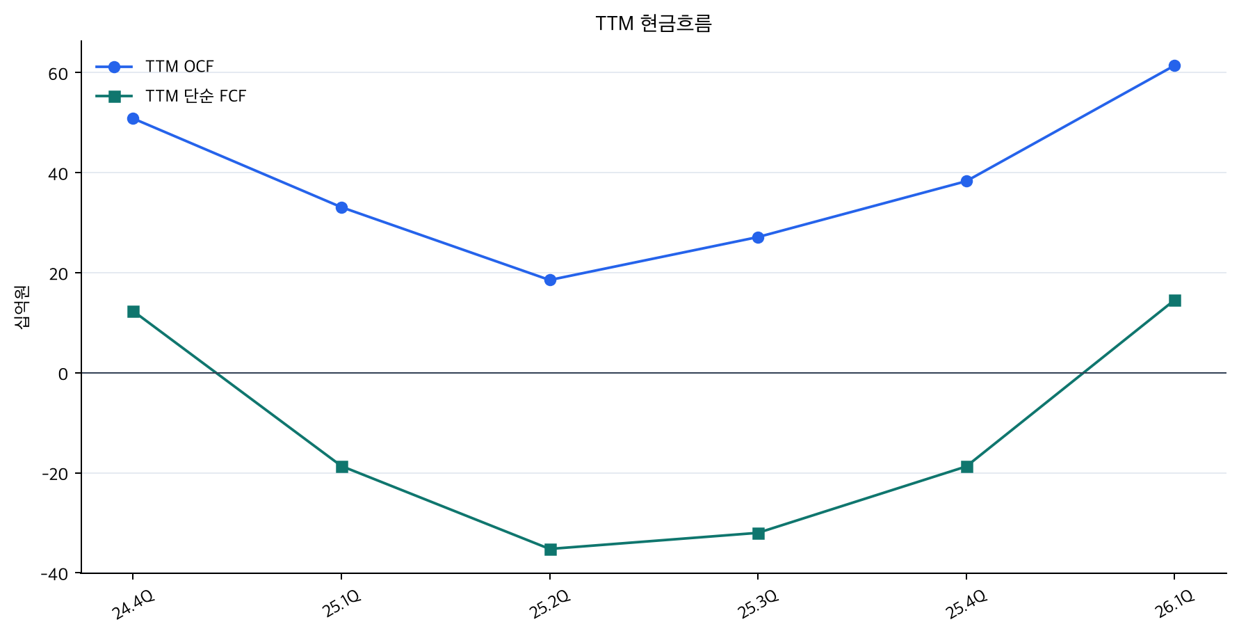 TTM 영업현금흐름과 단순 FCF