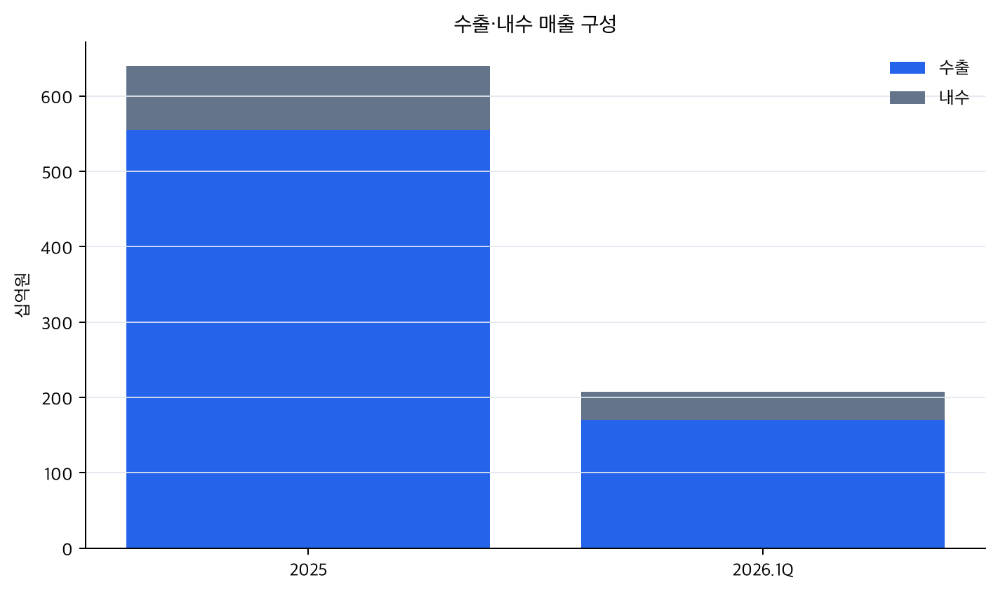 수출·내수 매출 구성
