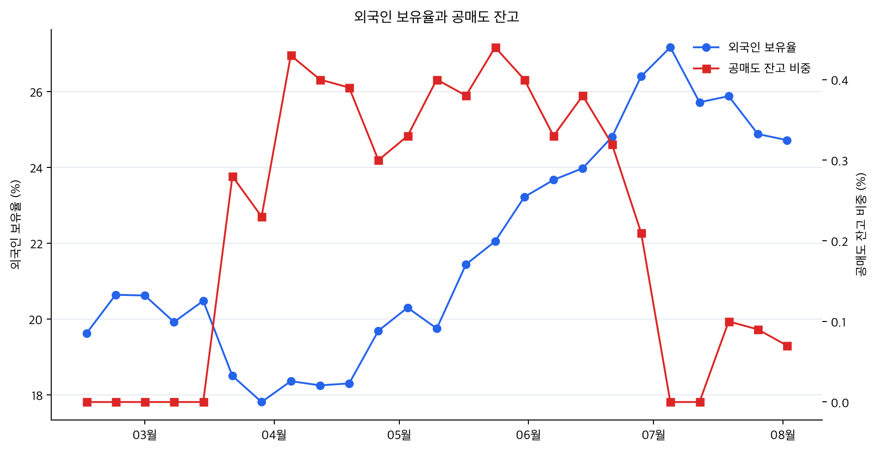 외국인 보유율과 공매도