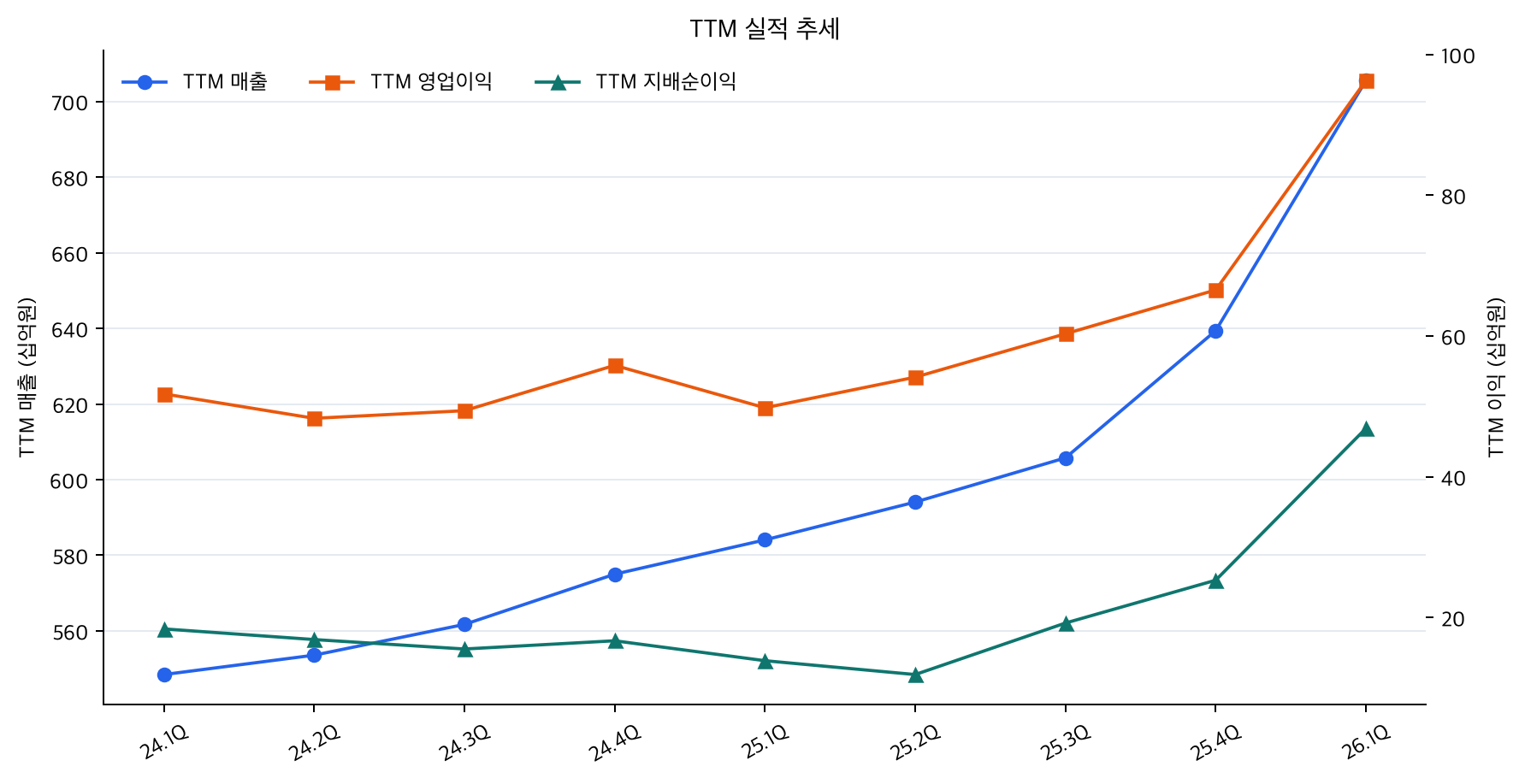 TTM 매출·영업이익·지배순이익