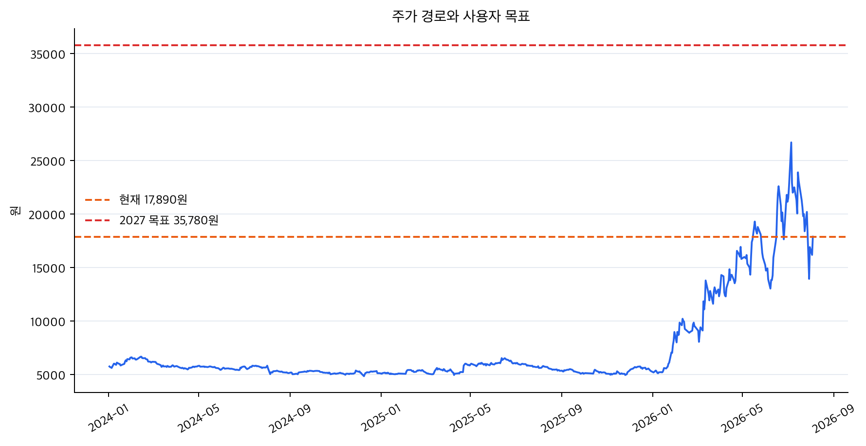 주가와 사용자 목표