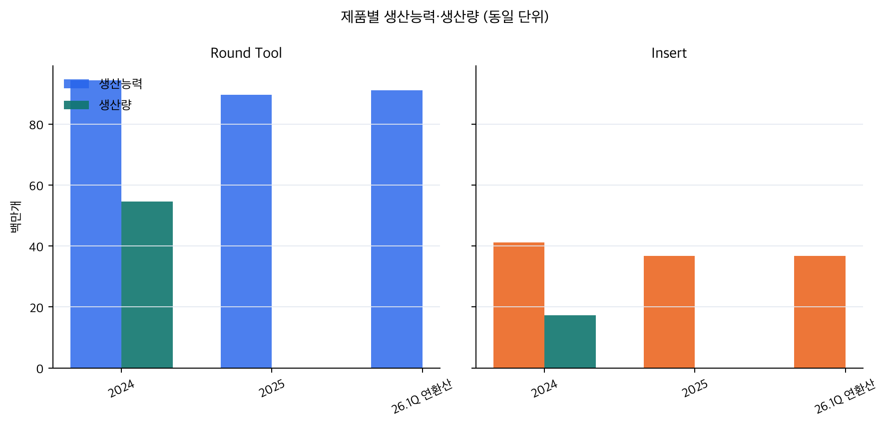 생산능력과 생산량