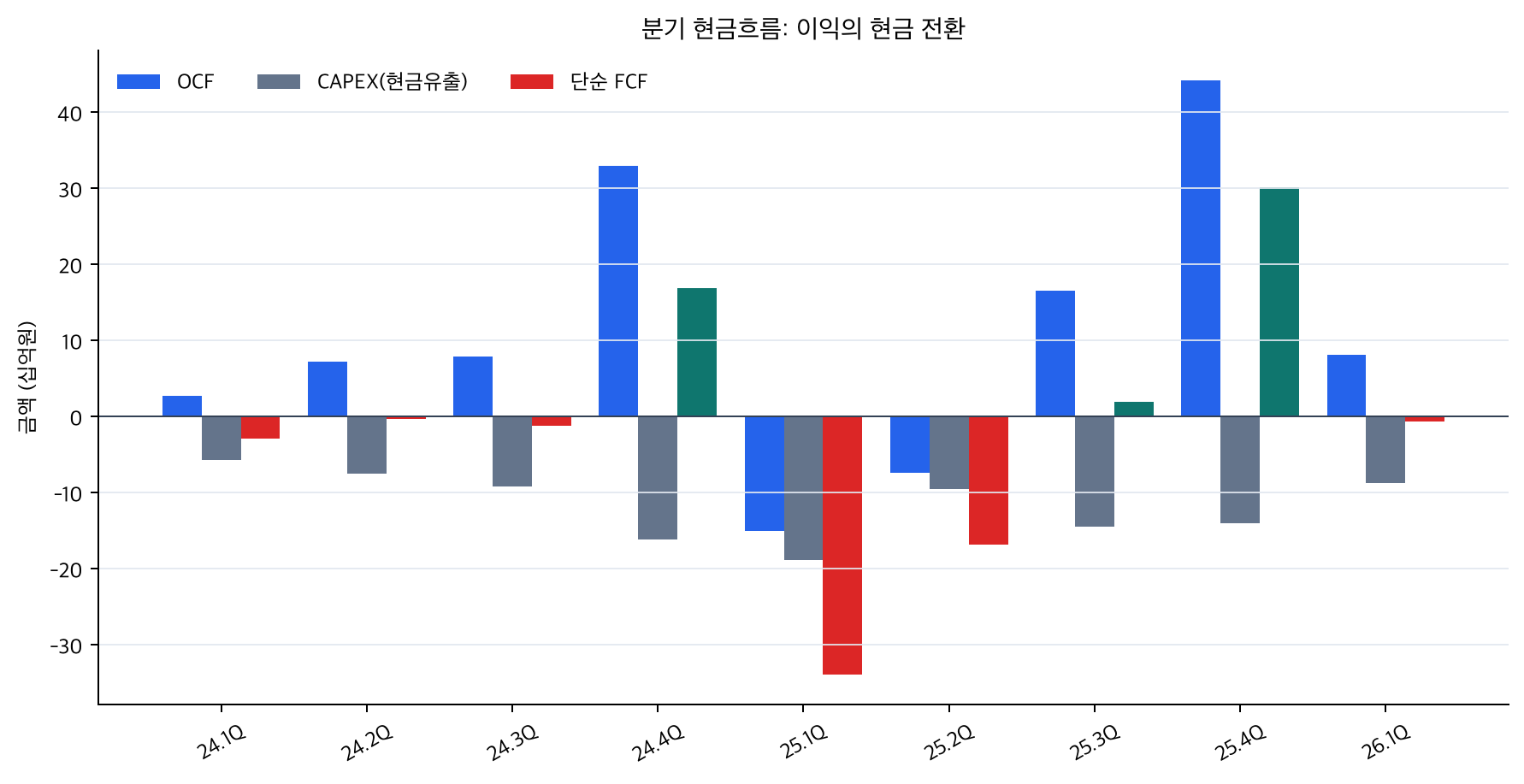 분기 현금흐름