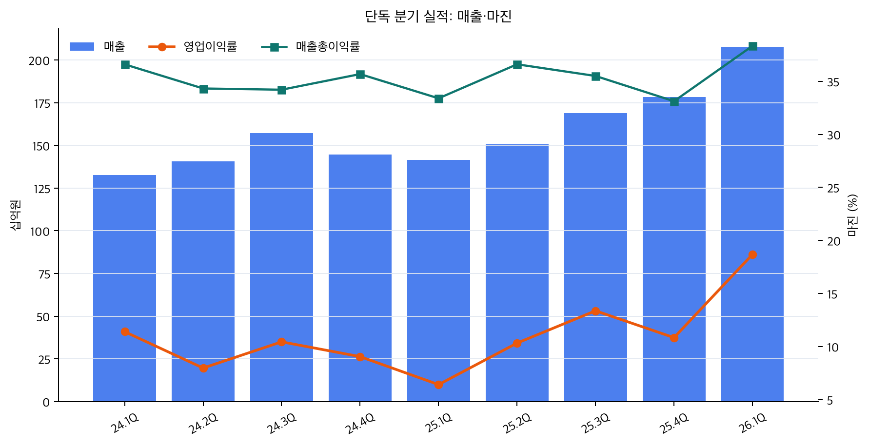 단독 분기 매출과 마진