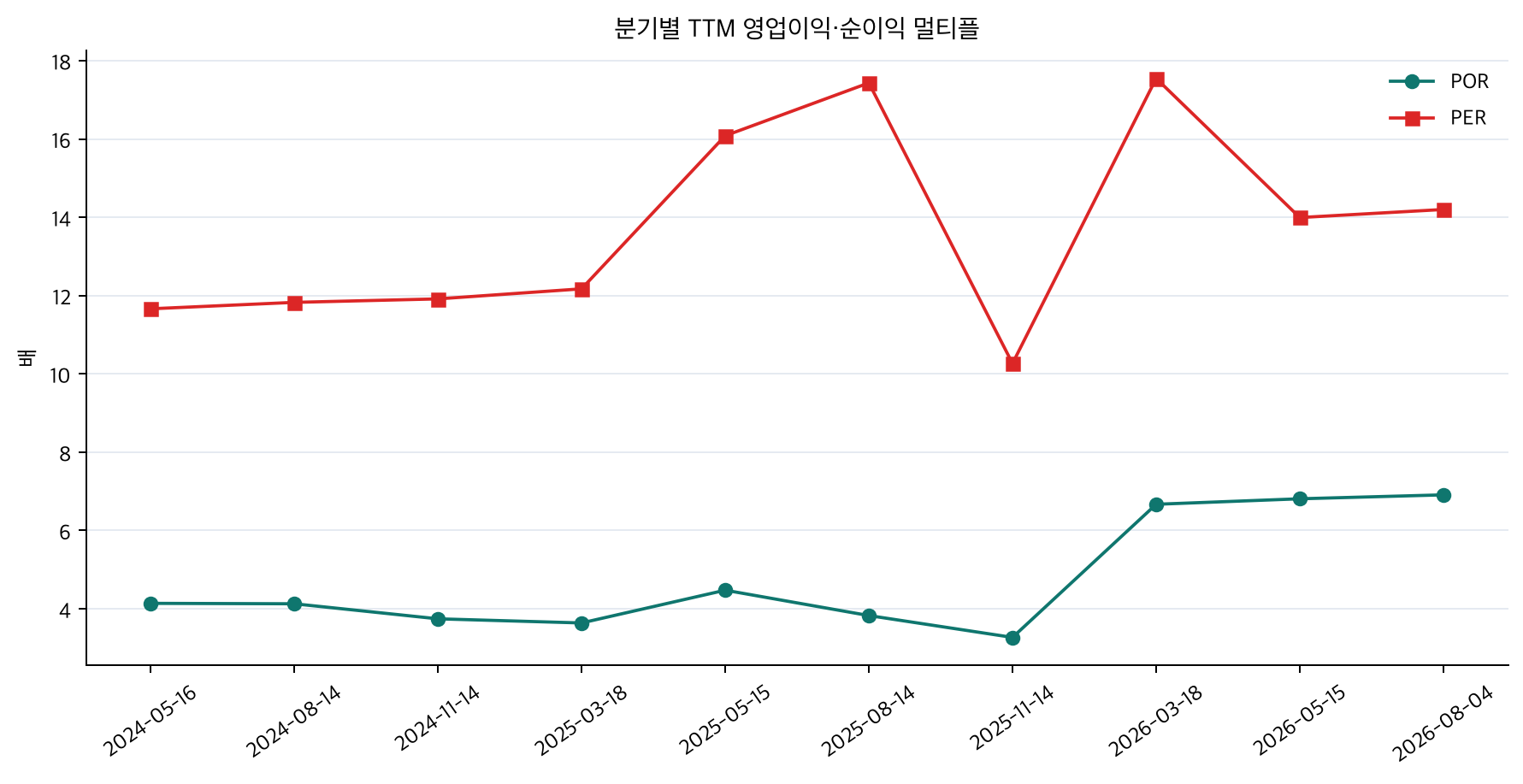 TTM 이익 멀티플