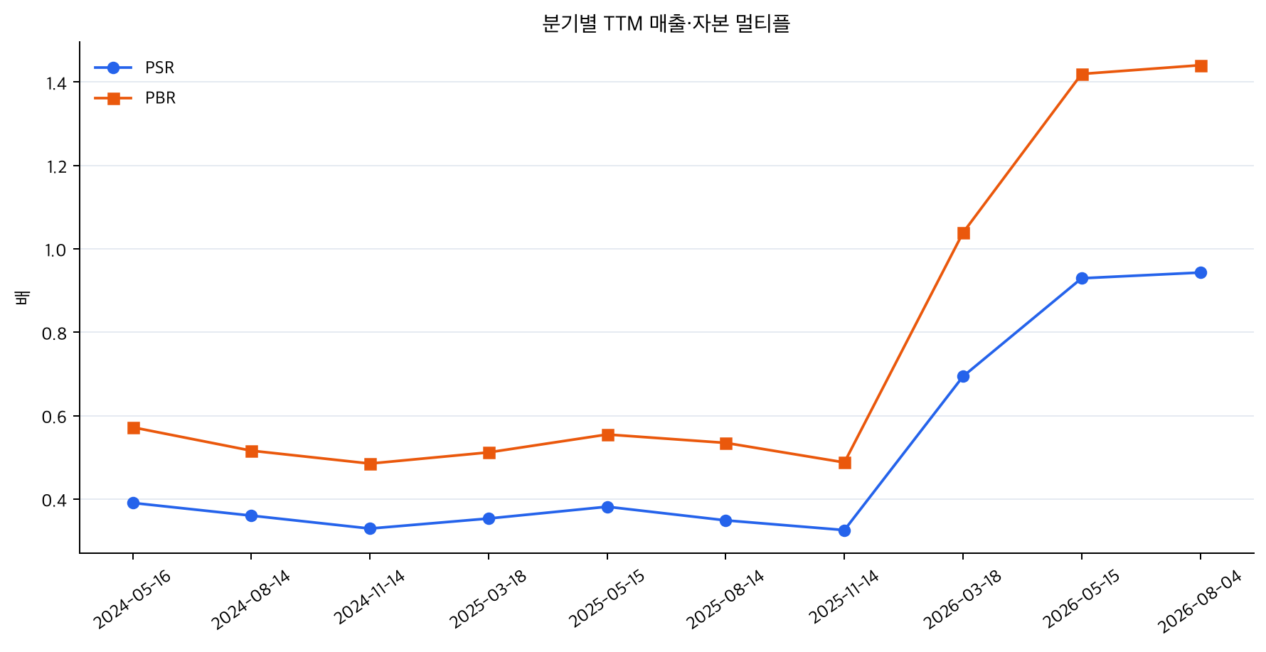 TTM 매출·자본 멀티플