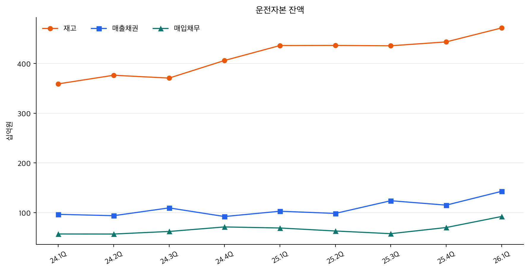 운전자본 잔액