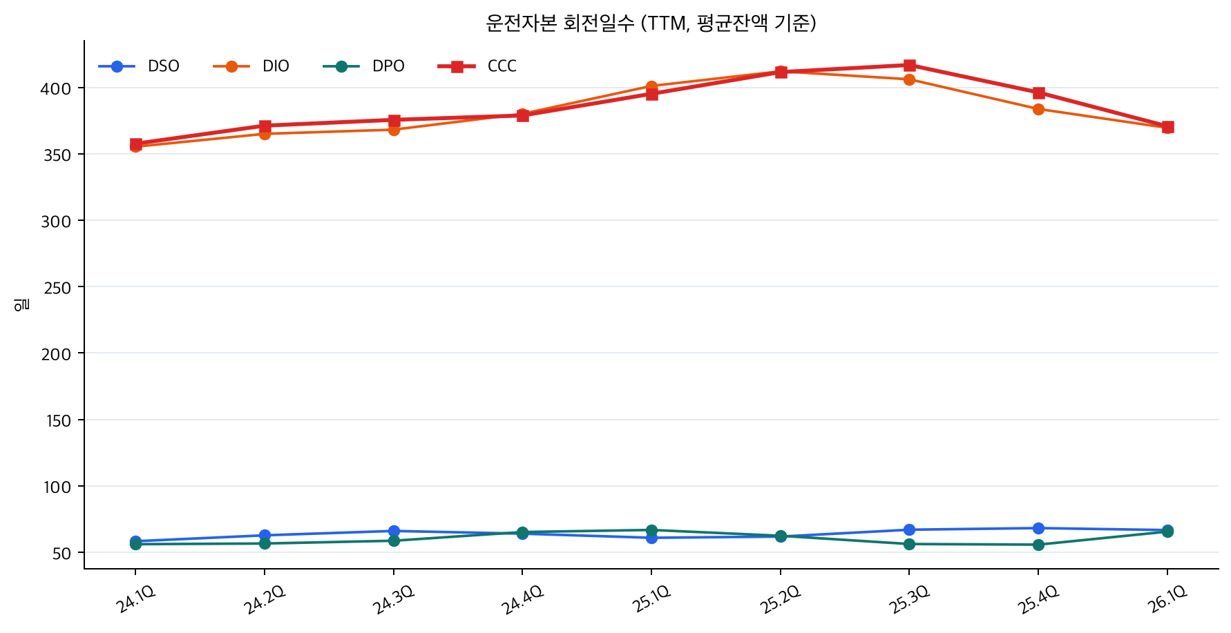 운전자본 회전일수
