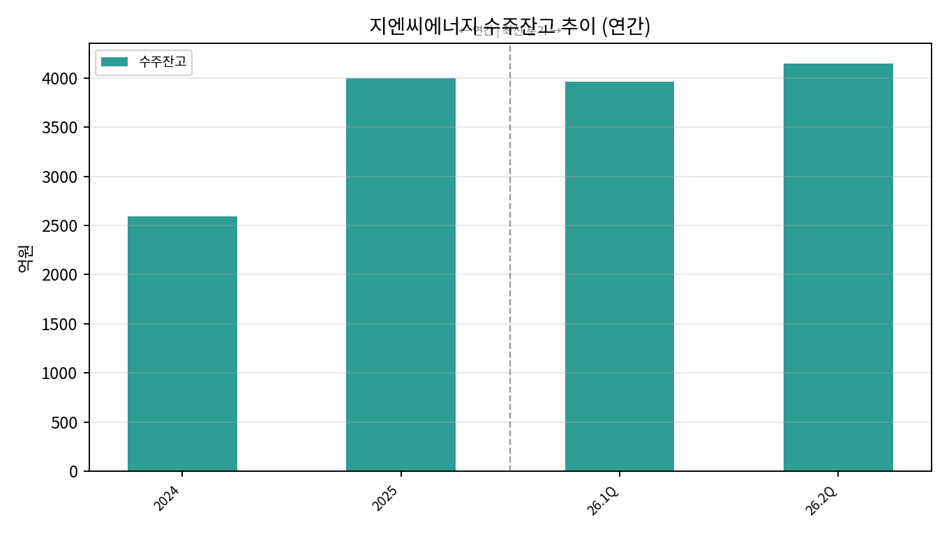 공식 수주잔고