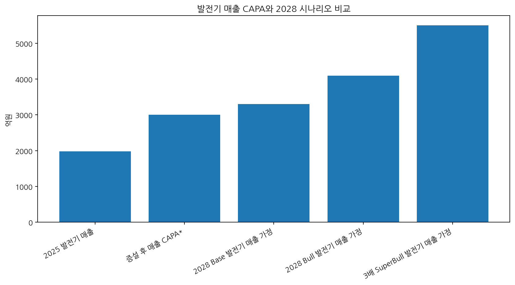 CAPA 시나리오