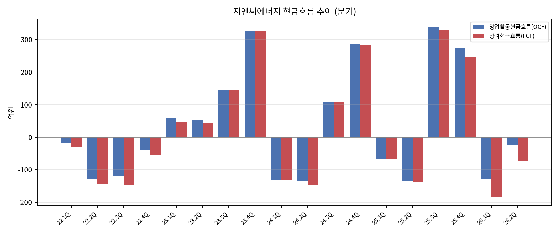 분기 현금흐름