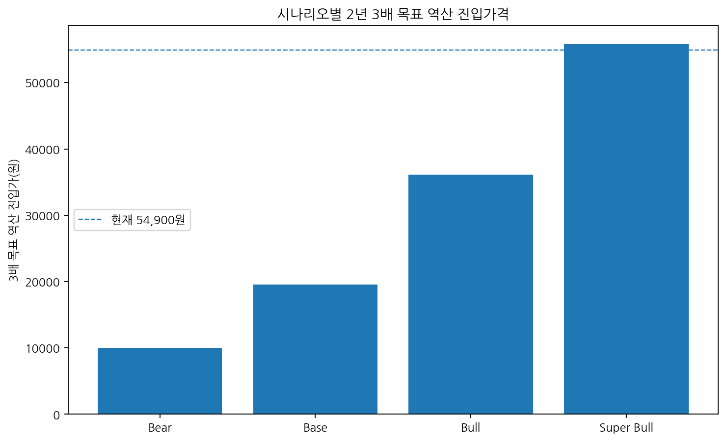 3배 역산 진입가