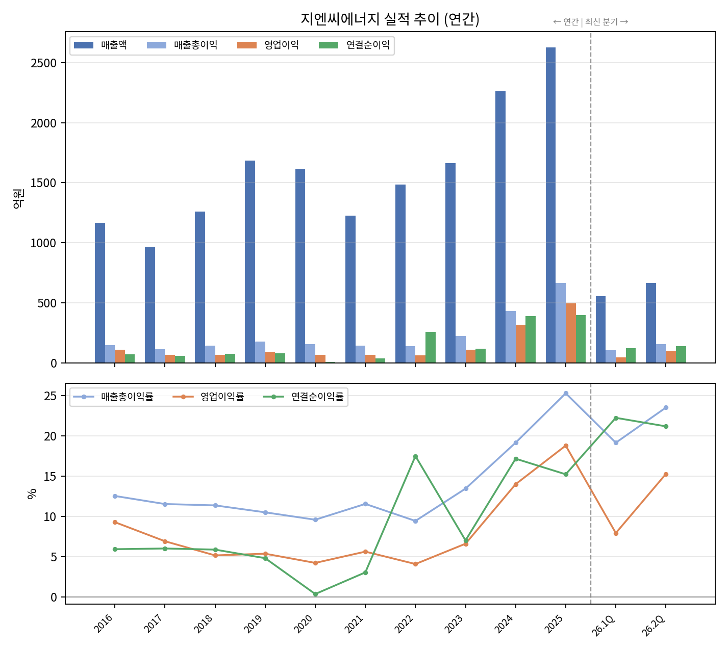 연간 및 분기 꼬리