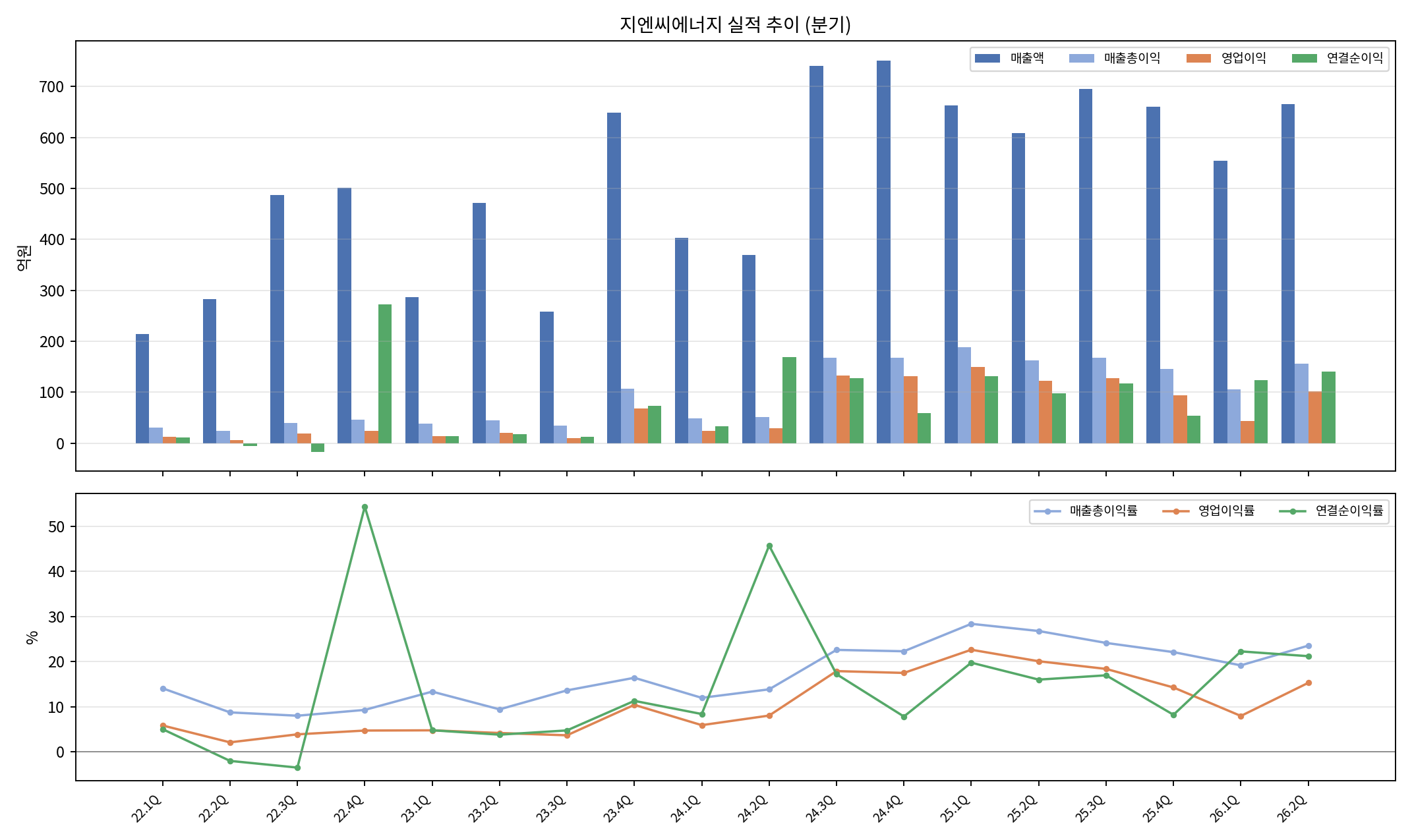 단독 분기