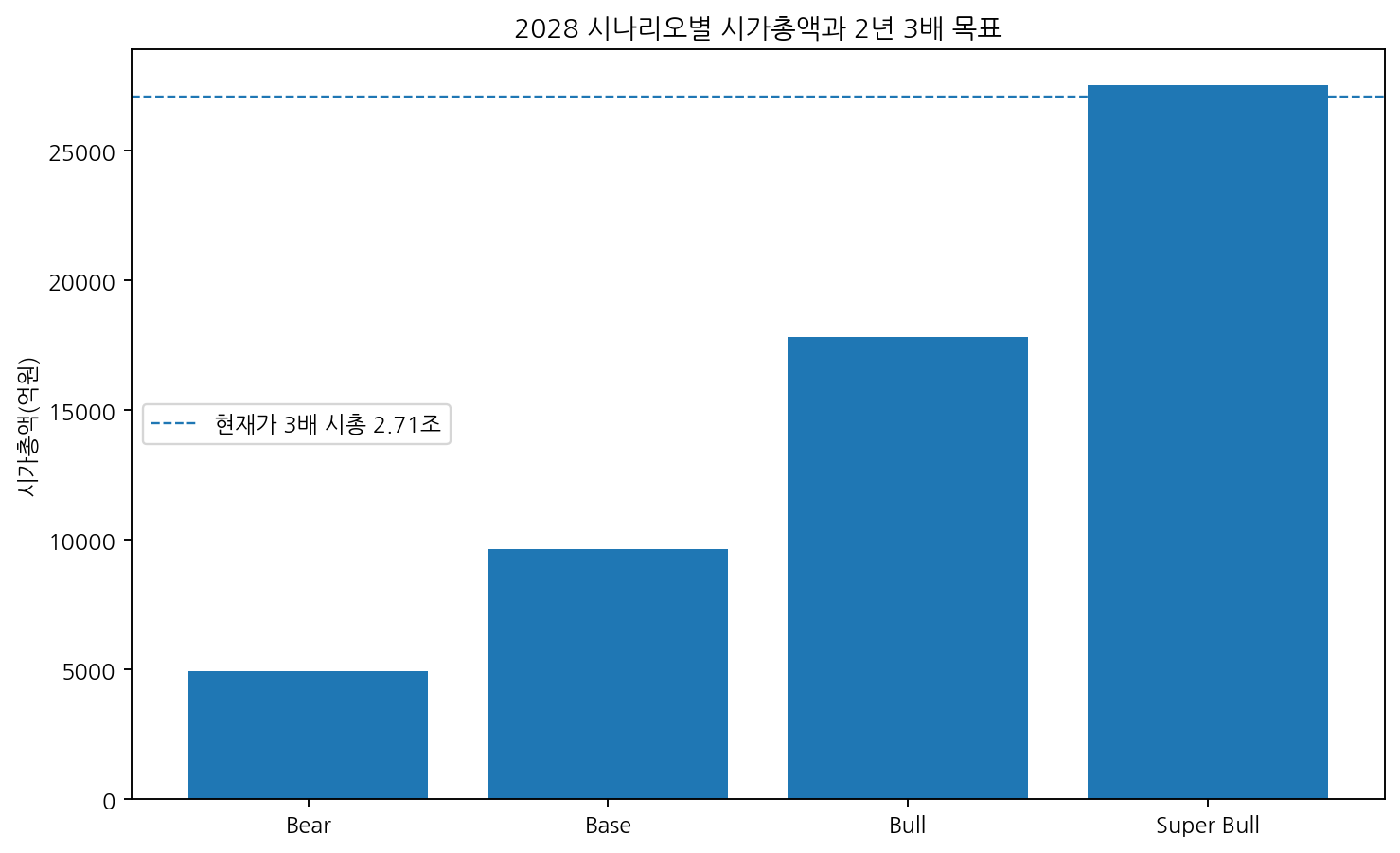 시나리오 시총