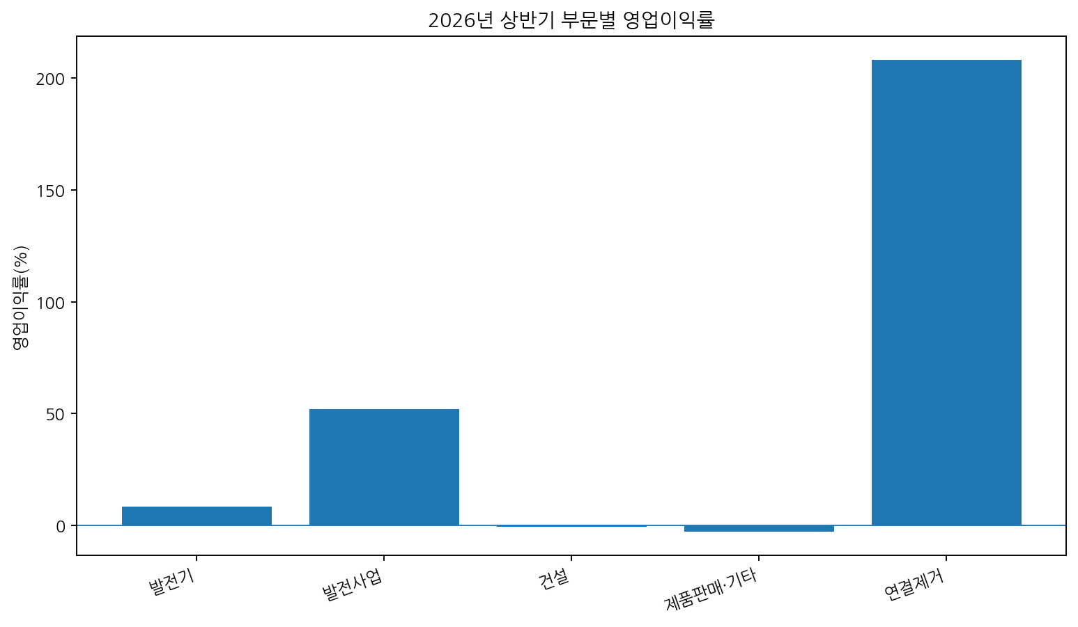 2026H1 부문 마진