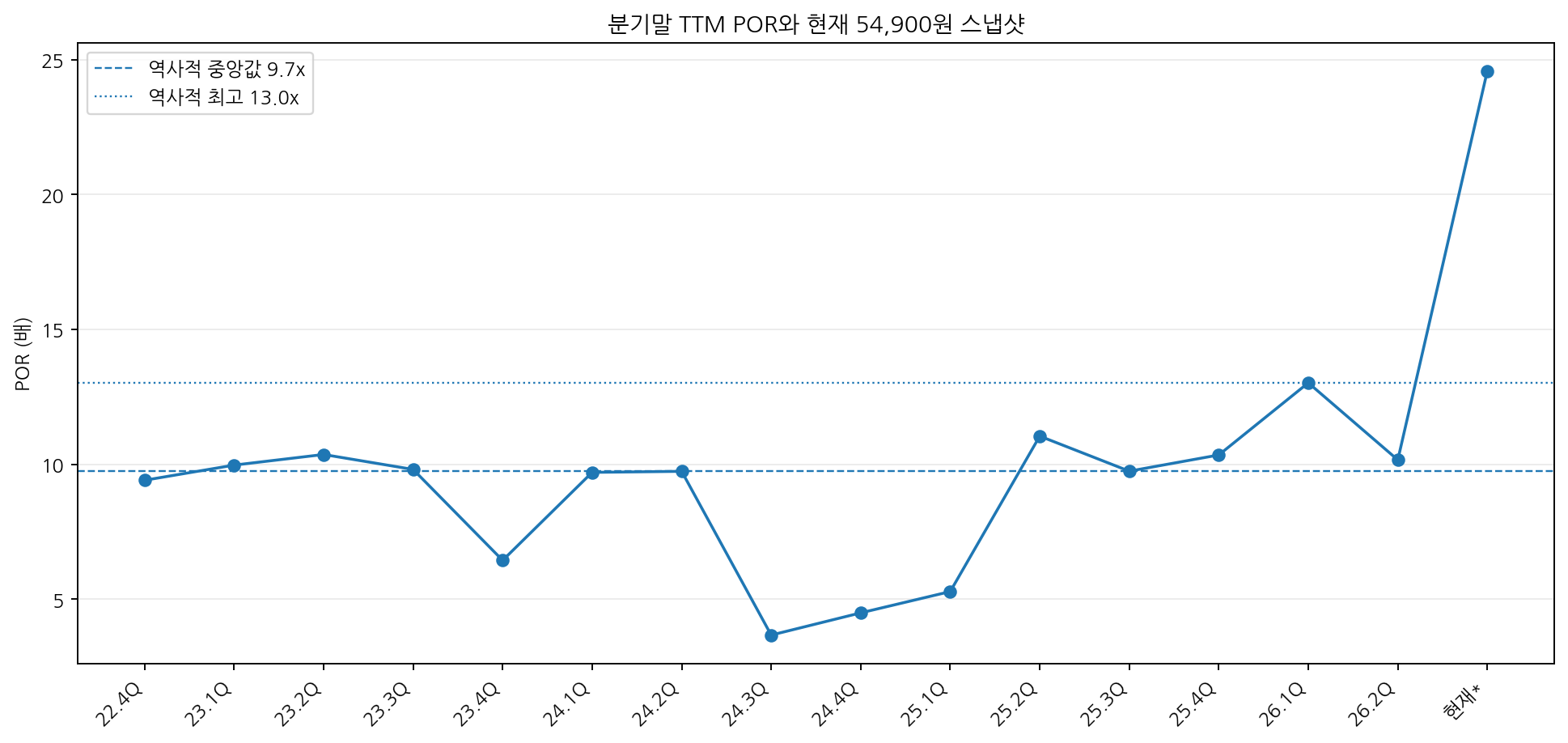 현재와 역사적 POR