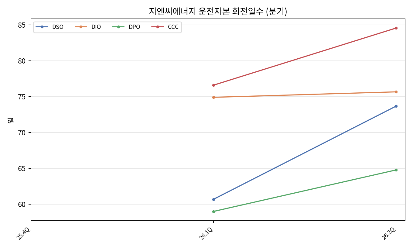 분기 회전일수