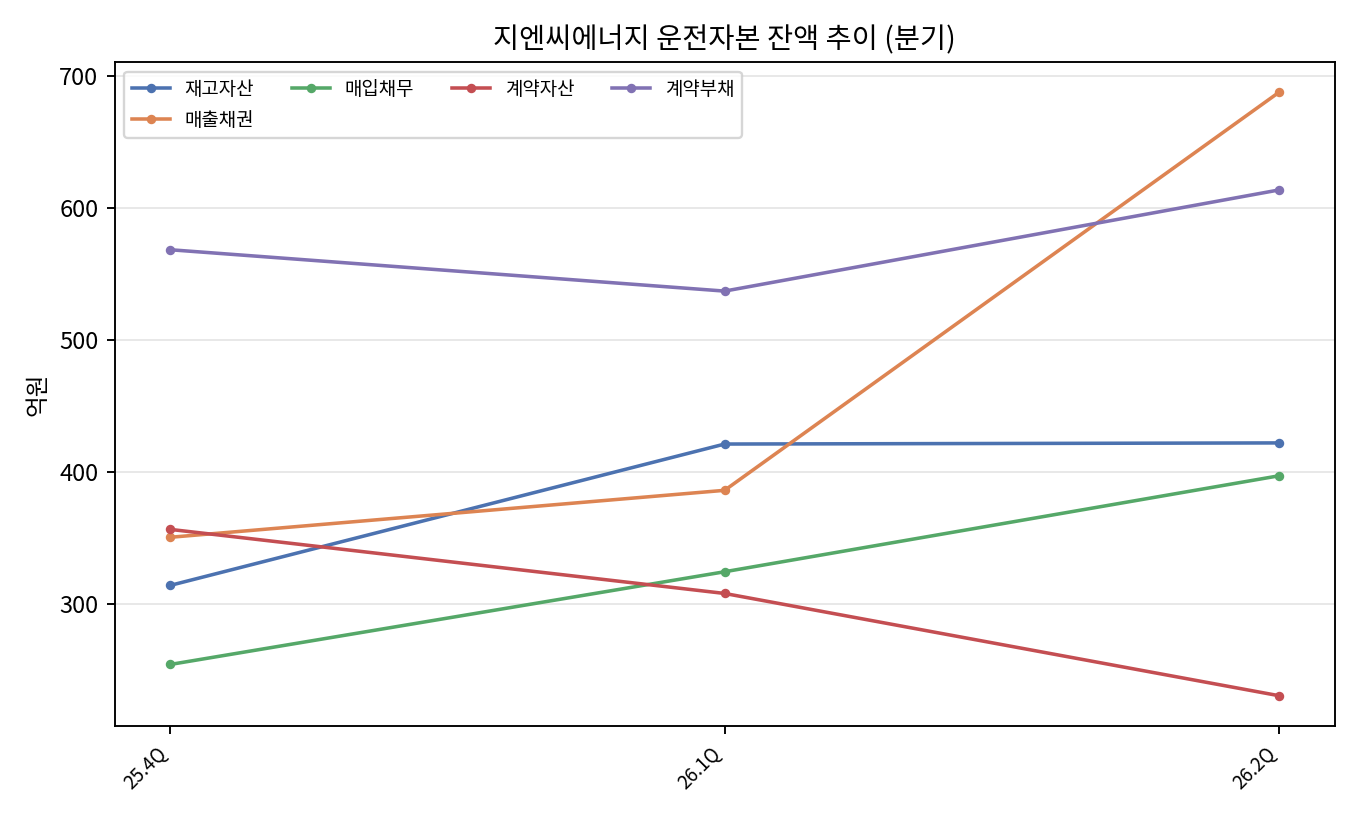 분기 운전자본
