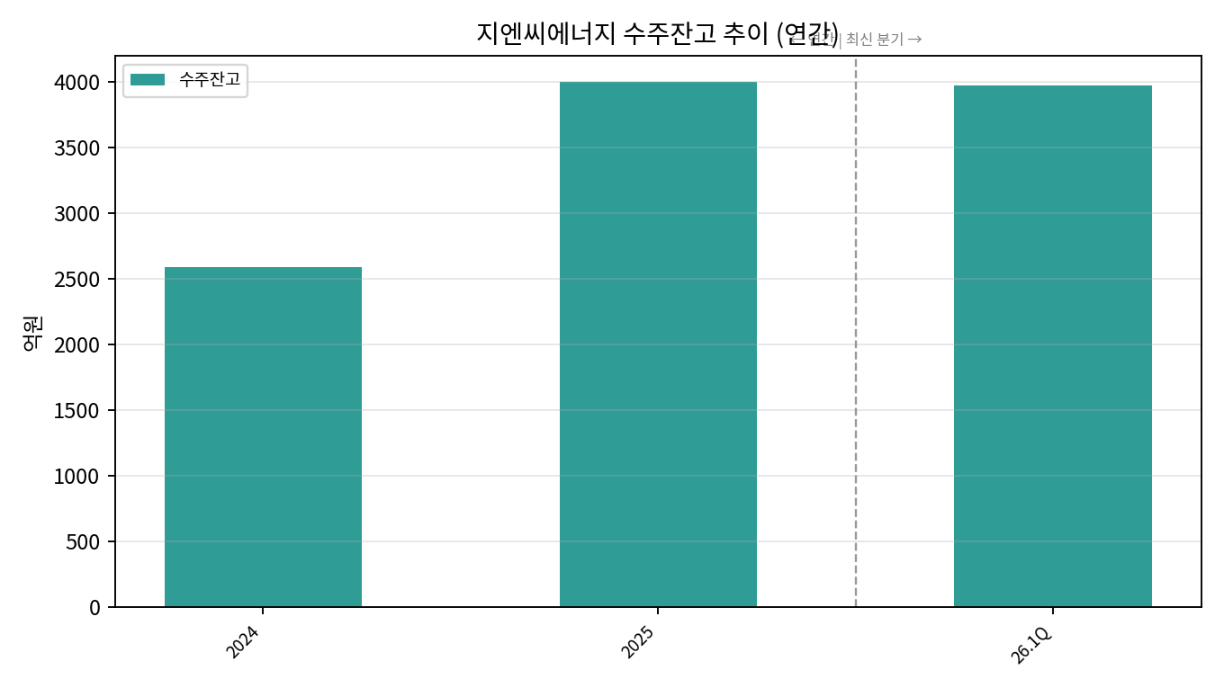 수주잔고