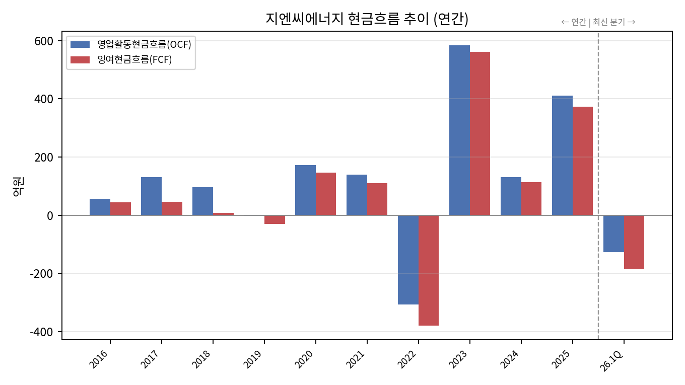 연간 현금흐름