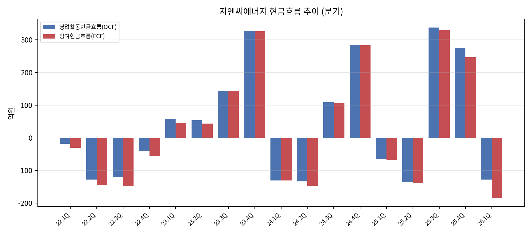 분기 현금흐름