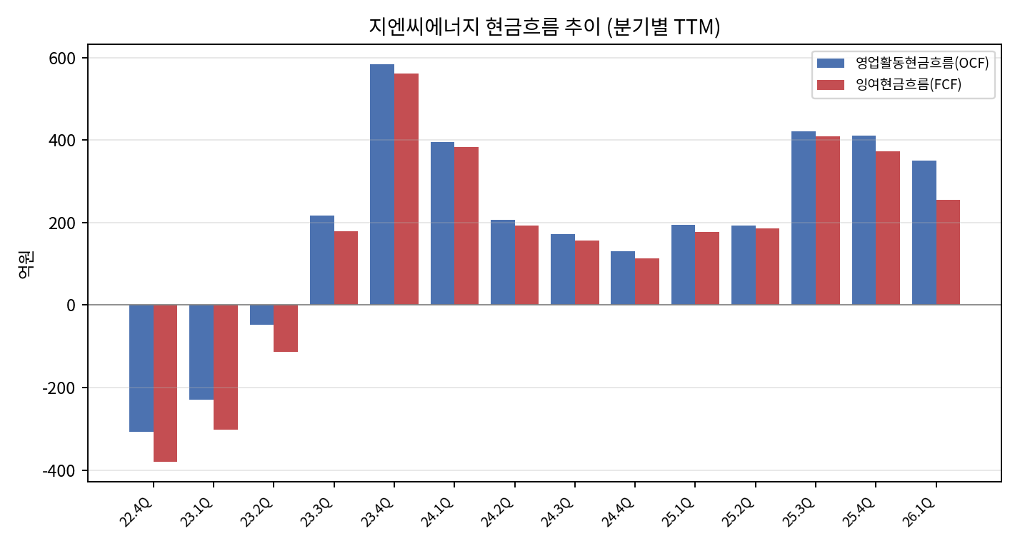 TTM 현금흐름