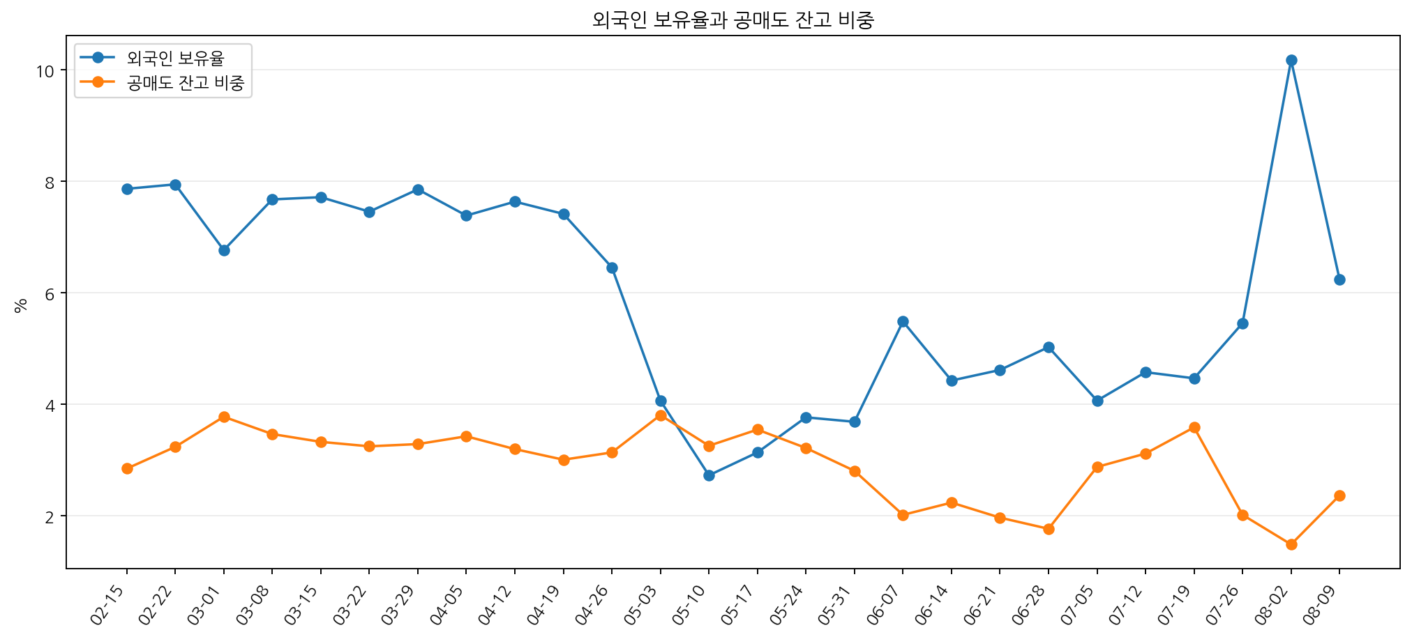 외국인 보유율·공매도