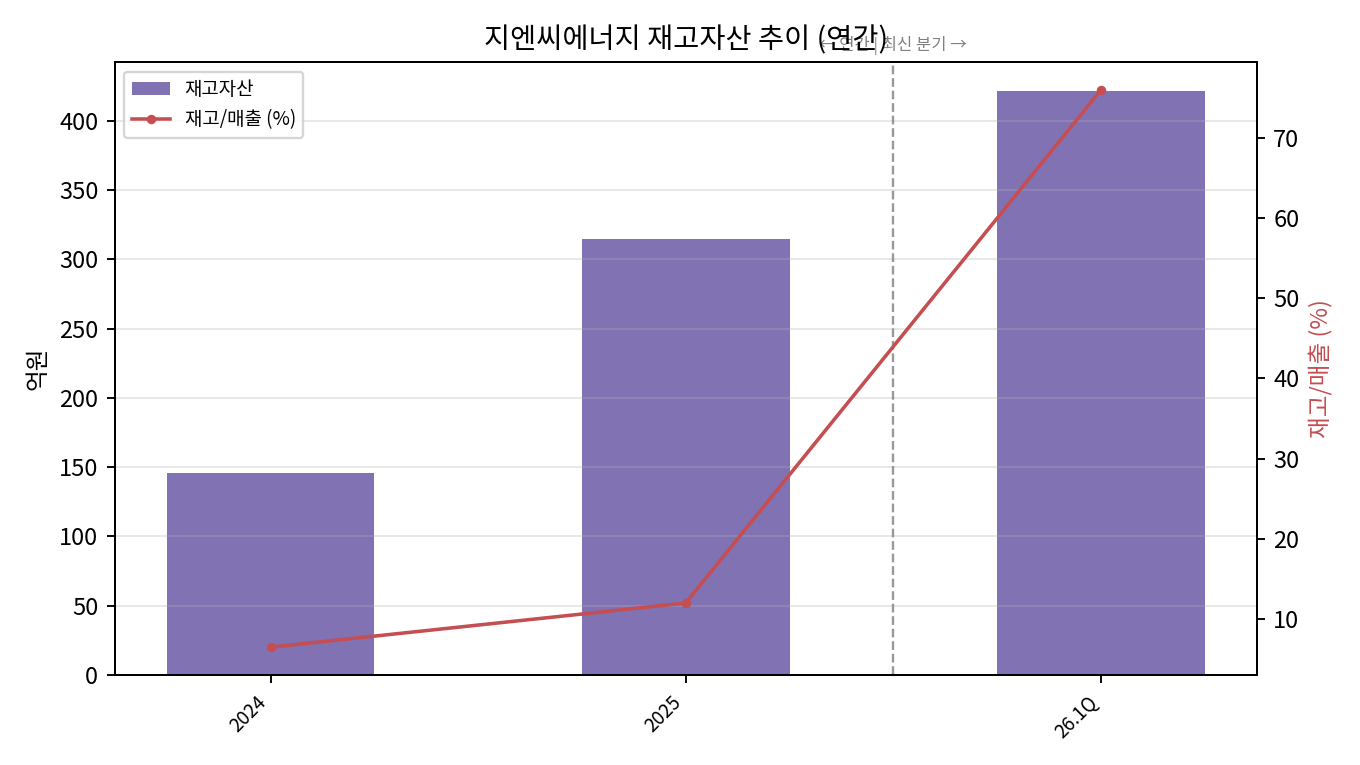 재고자산
