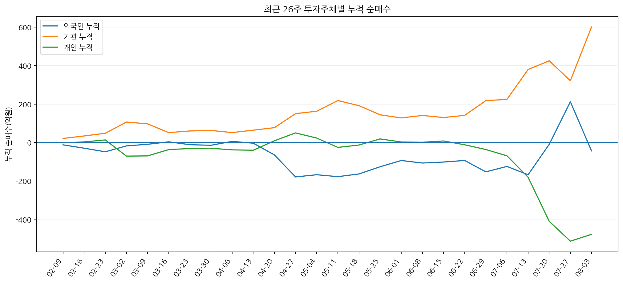 26주 누적 수급