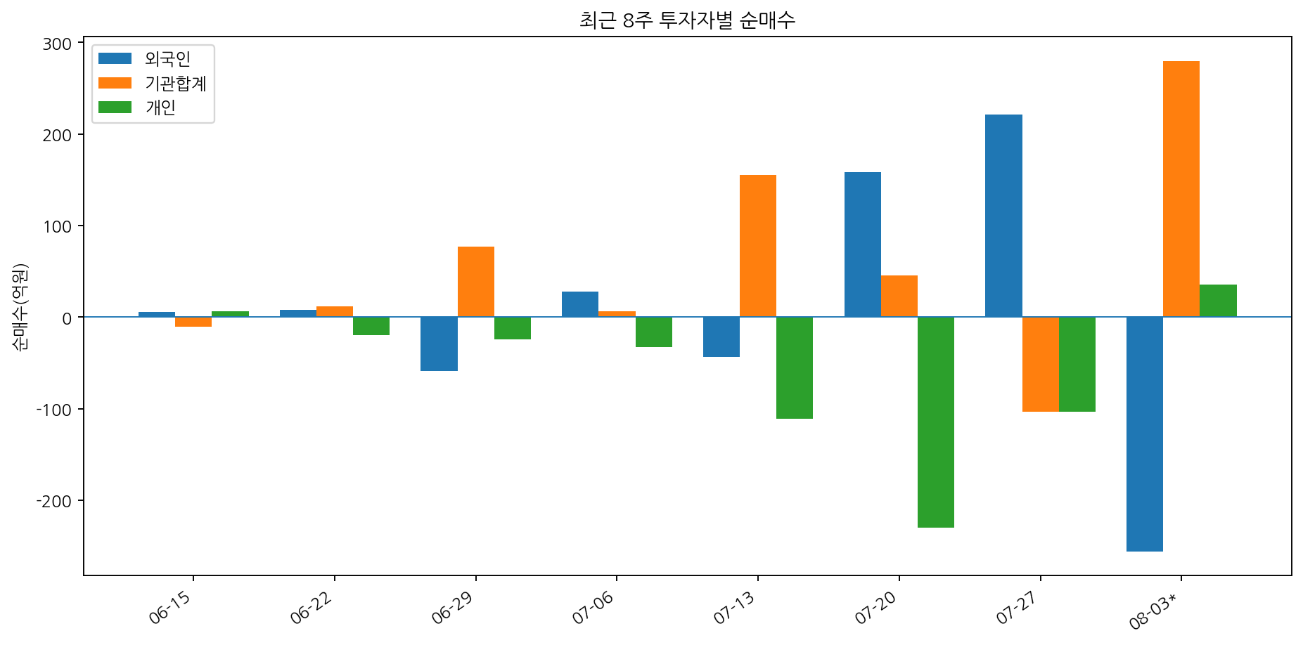 최근 8주 수급