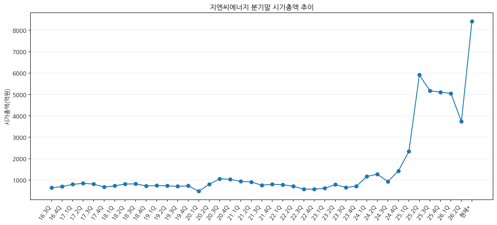 분기말 시가총액