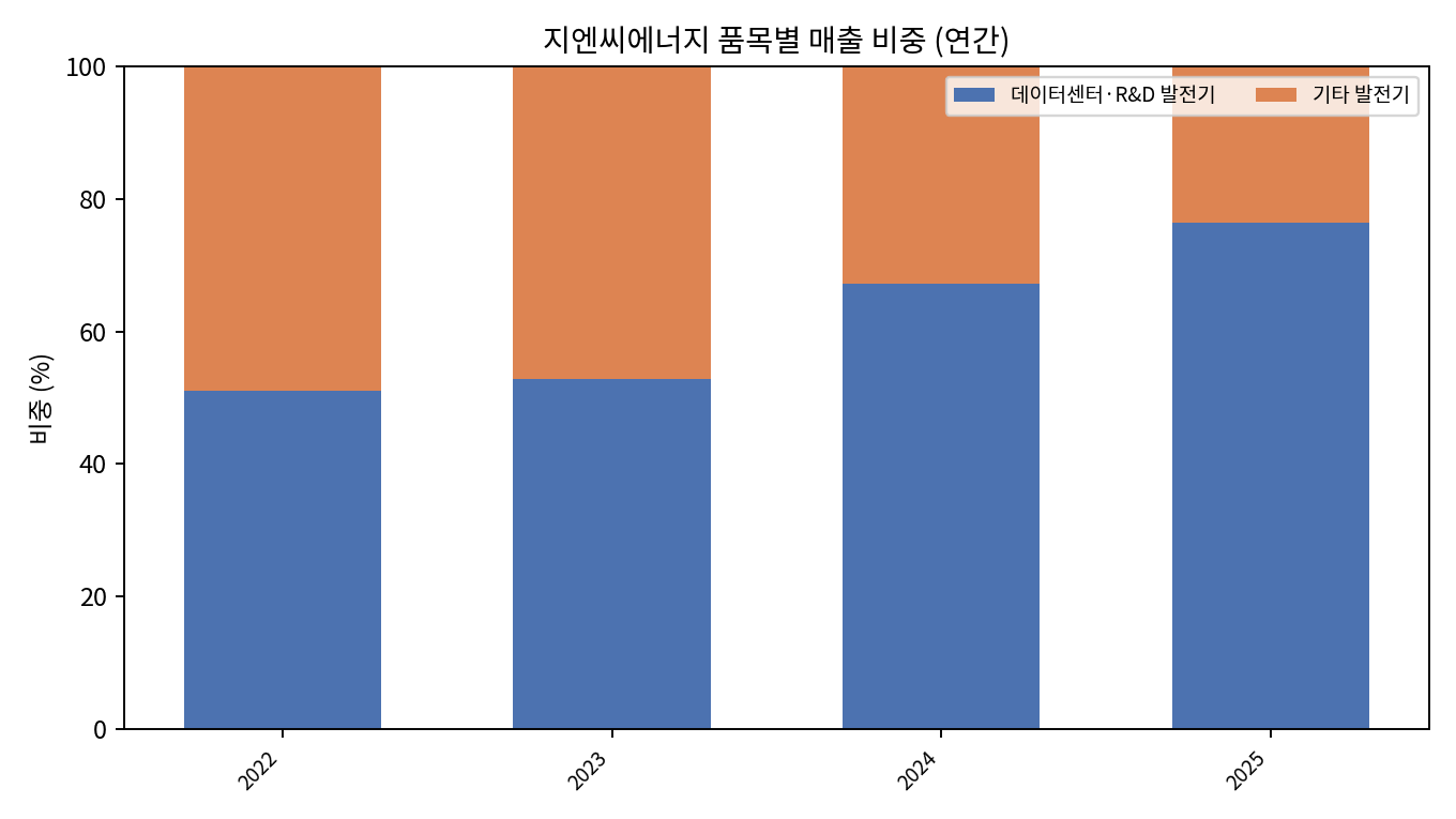 발전기 매출 믹스