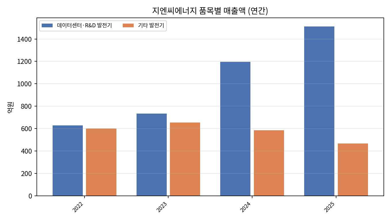 발전기 매출 믹스 비중