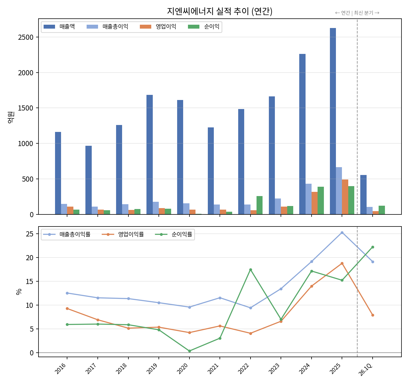 연간 실적