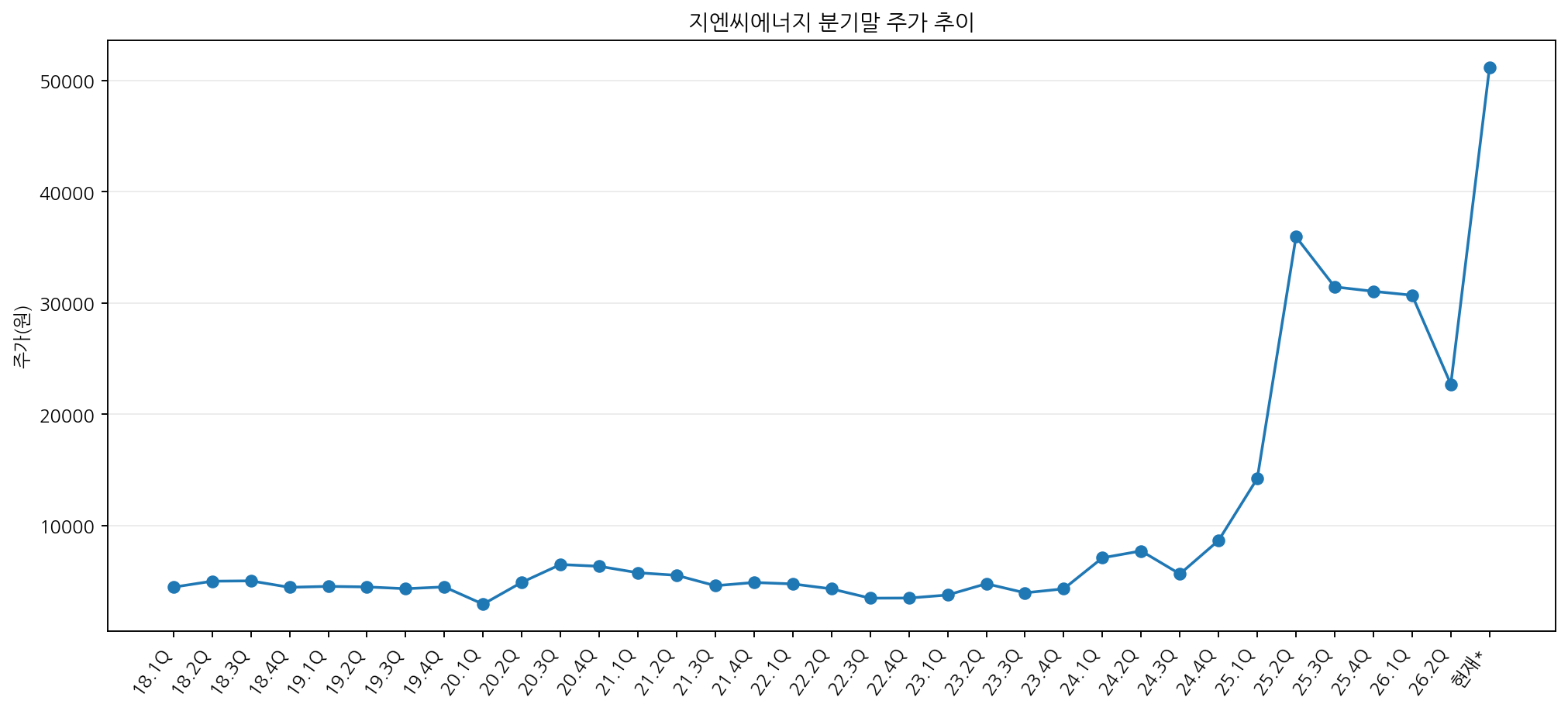 주가 시계열