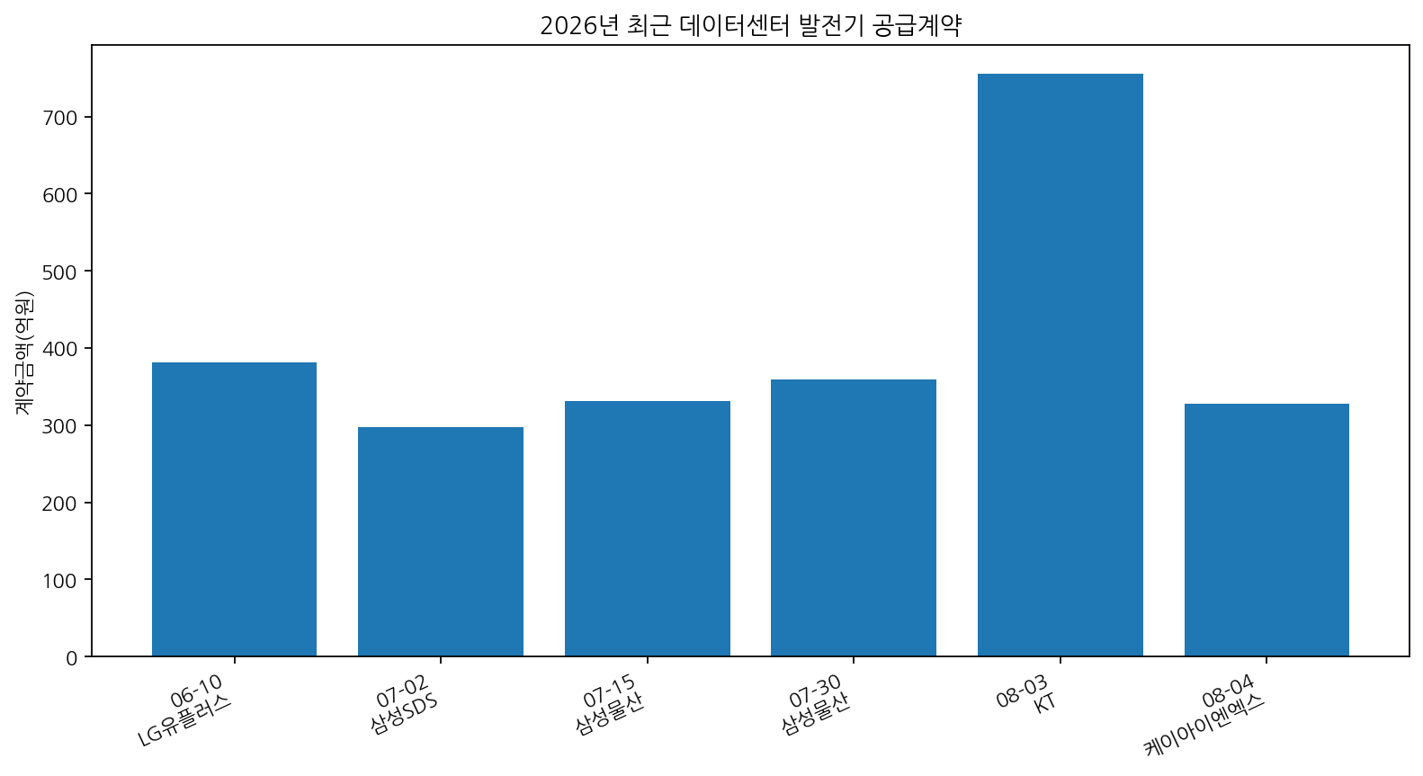 최근 공급계약