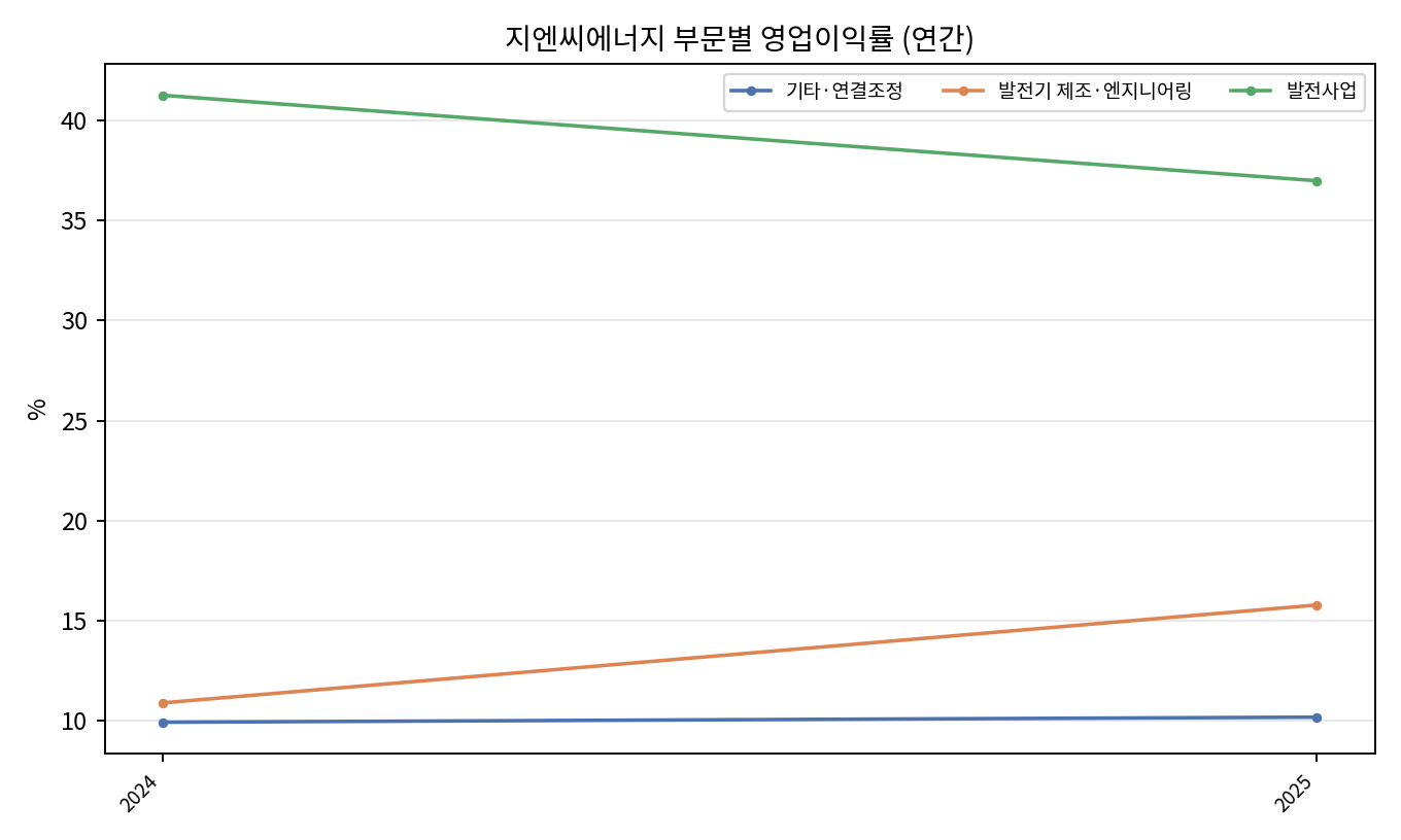 부문 마진